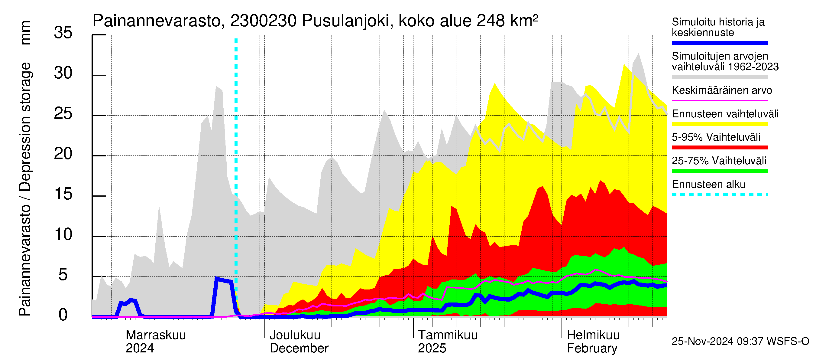 Karjaanjoen vesistöalue - Pusulanjoki, Hyvelän silta: Painannevarasto