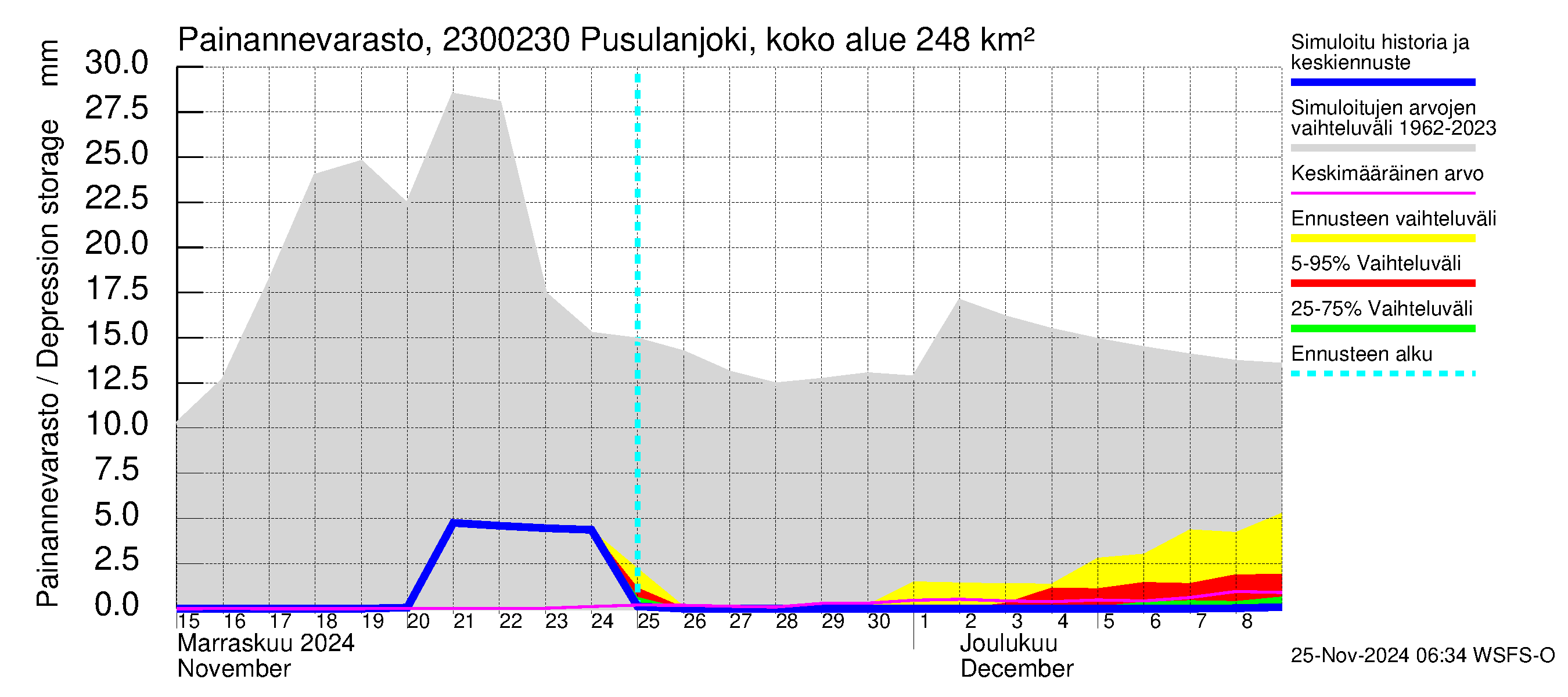 Karjaanjoen vesistöalue - Pusulanjoki, Hyvelän silta: Painannevarasto