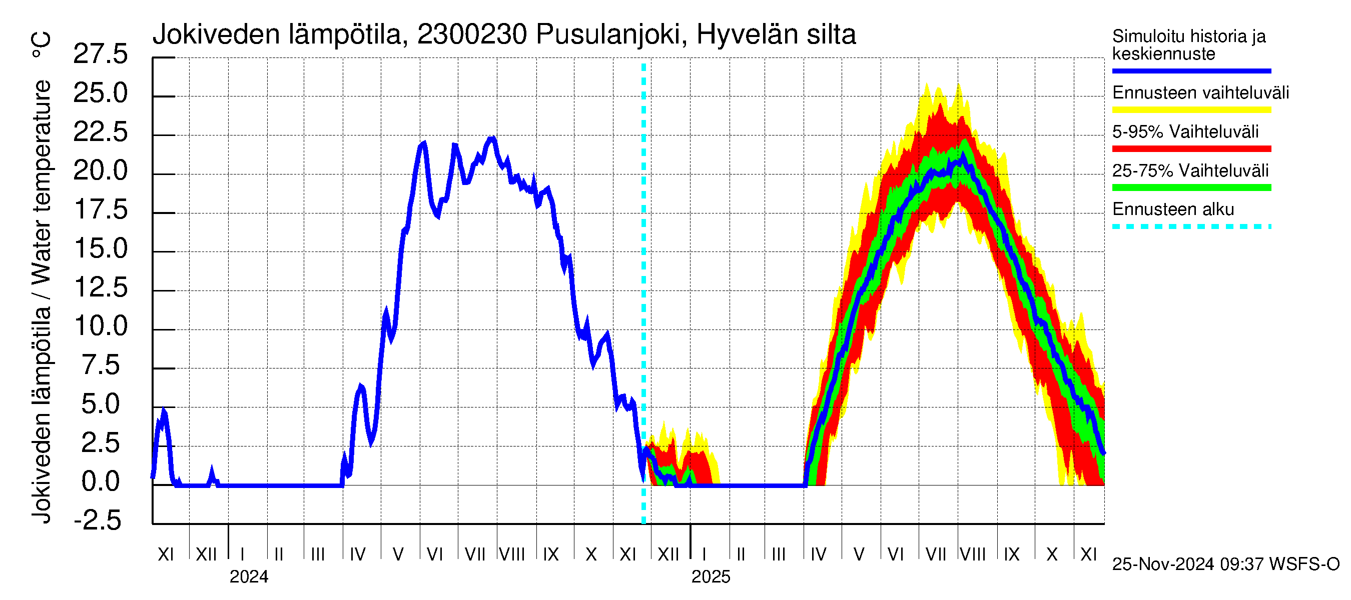 Karjaanjoen vesistöalue - Pusulanjoki, Hyvelän silta: Jokiveden lämpötila