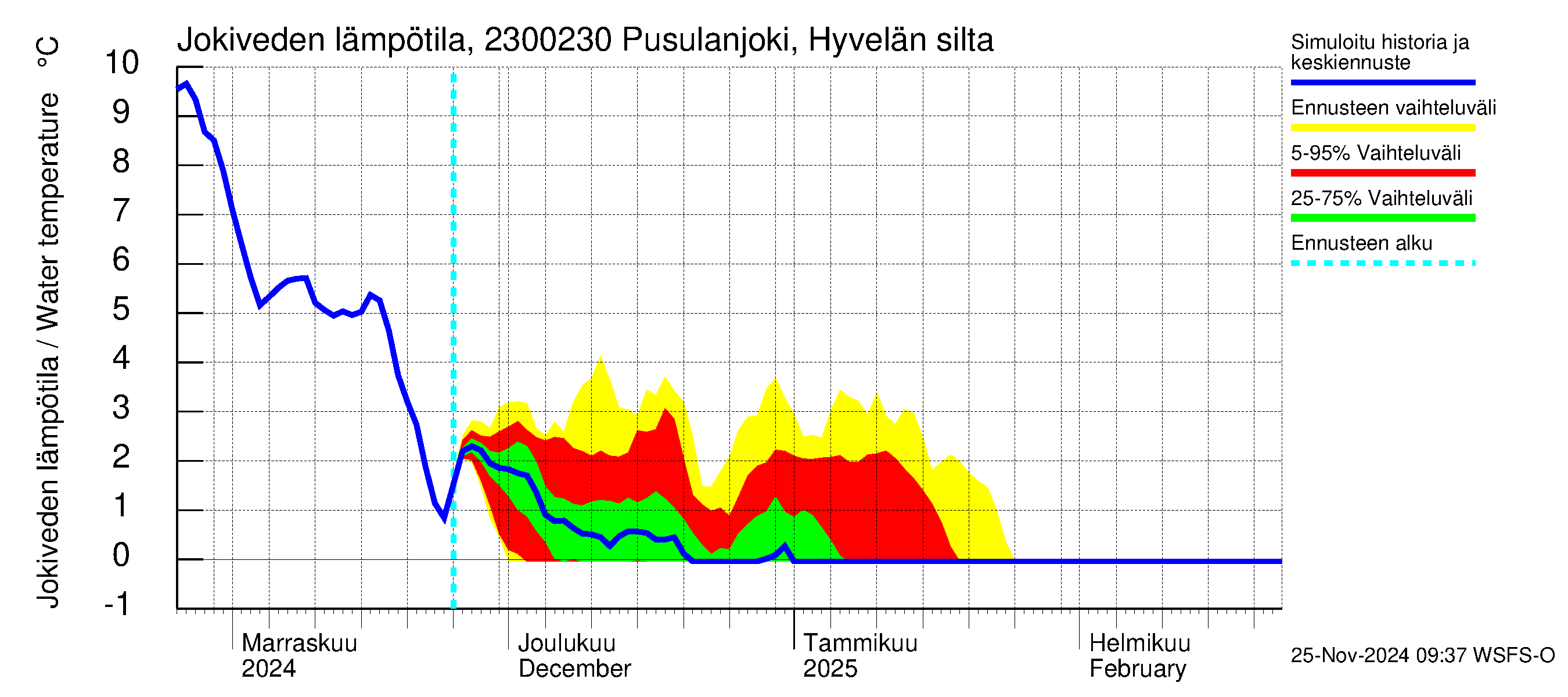 Karjaanjoen vesistöalue - Pusulanjoki, Hyvelän silta: Jokiveden lämpötila