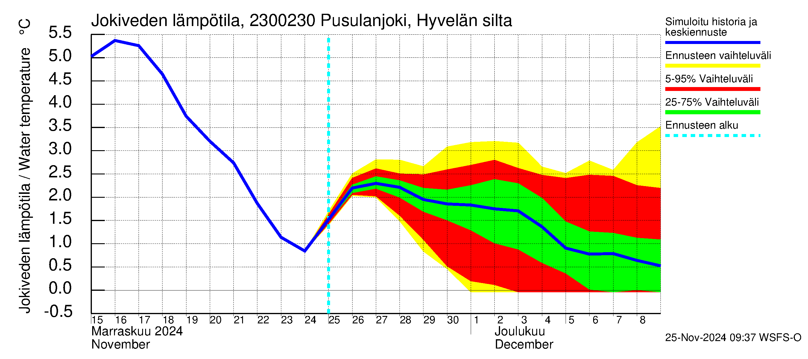 Karjaanjoen vesistöalue - Pusulanjoki, Hyvelän silta: Jokiveden lämpötila