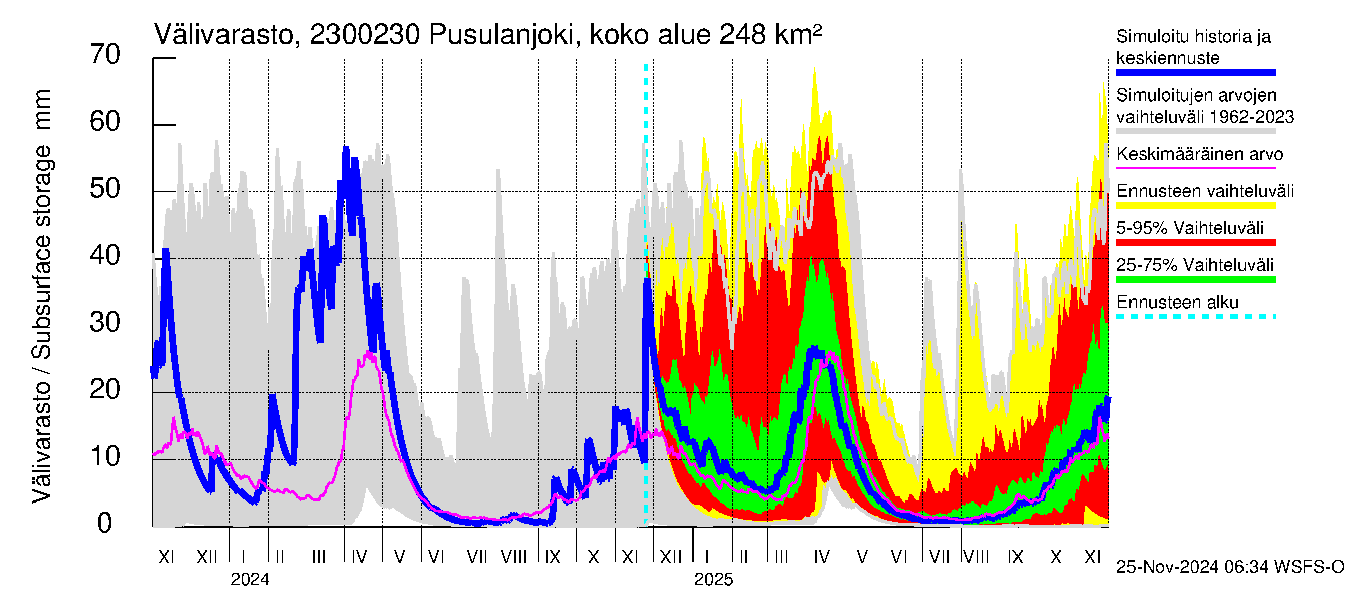 Karjaanjoen vesistöalue - Pusulanjoki, Hyvelän silta: Välivarasto