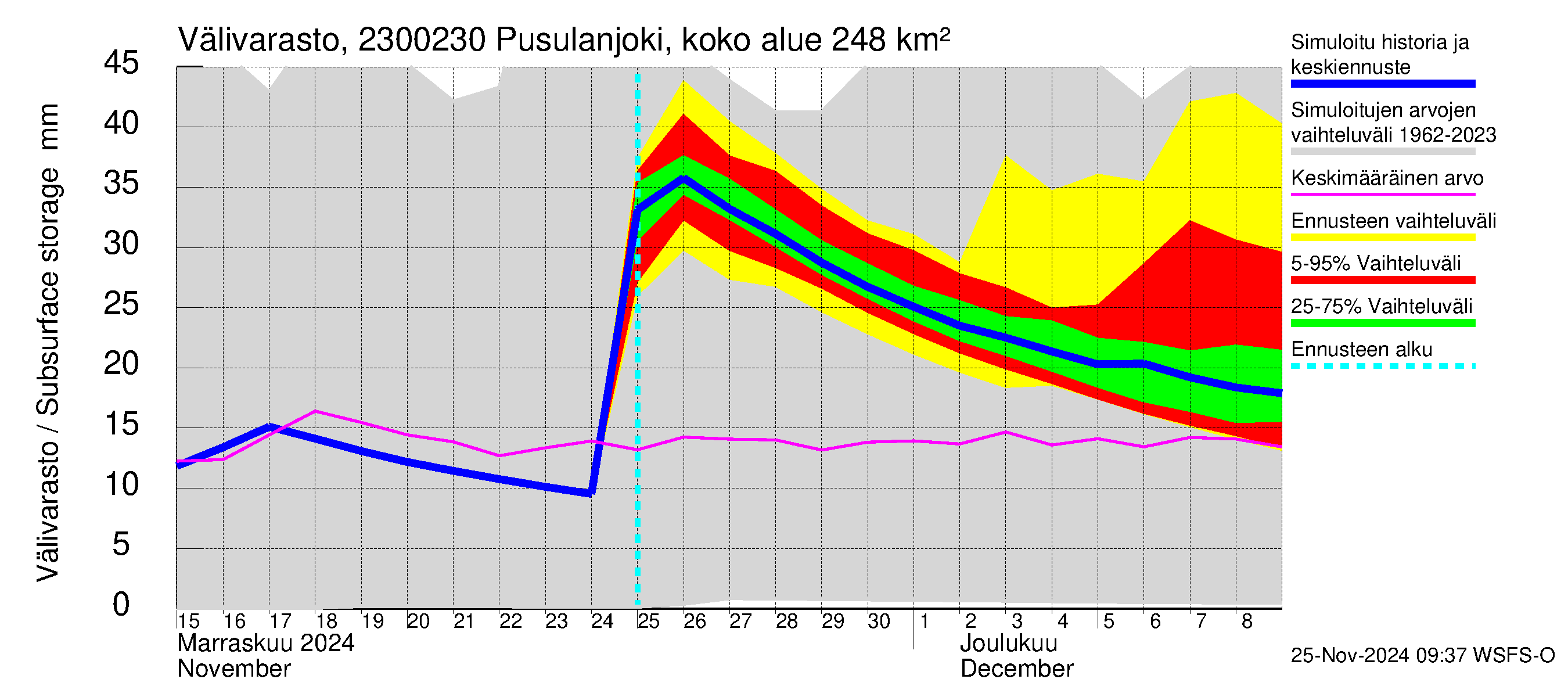 Karjaanjoen vesistöalue - Pusulanjoki, Hyvelän silta: Välivarasto