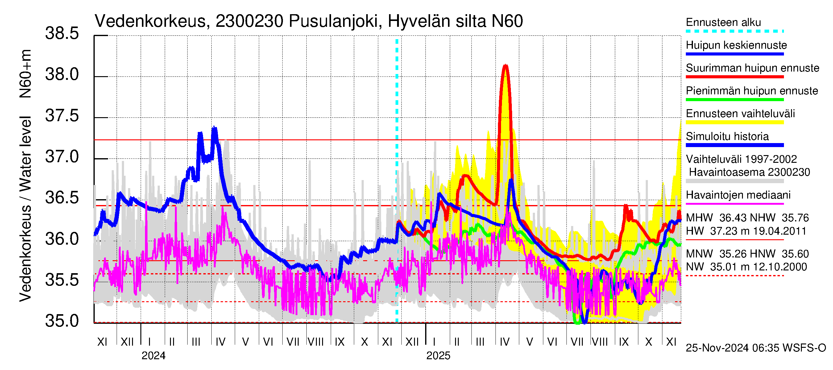 Karjaanjoen vesistöalue - Pusulanjoki, Hyvelän silta: Vedenkorkeus - huippujen keski- ja ääriennusteet