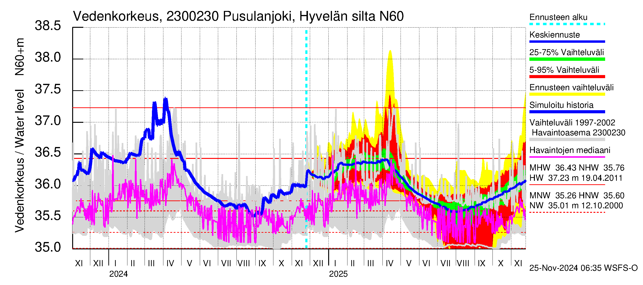 Karjaanjoen vesistöalue - Pusulanjoki, Hyvelän silta: Vedenkorkeus - jakaumaennuste