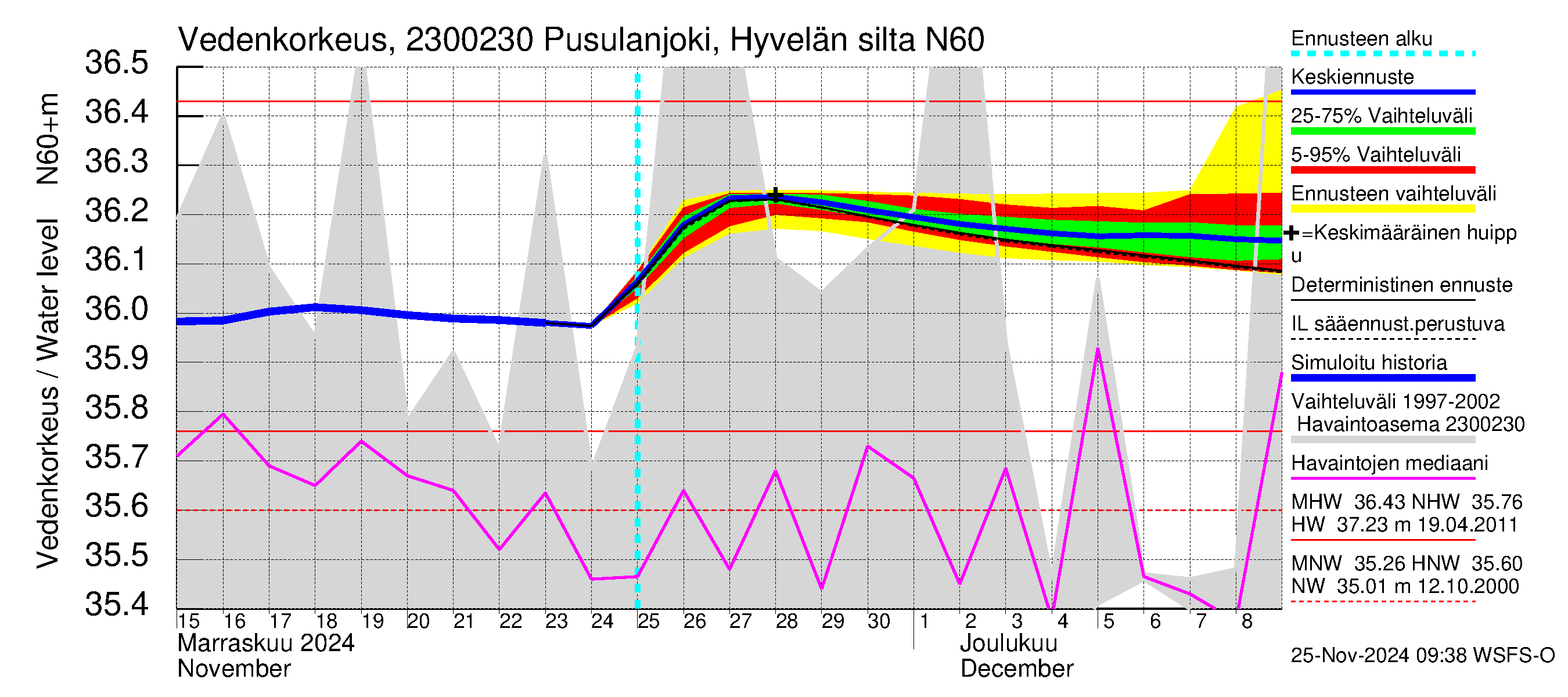 Karjaanjoen vesistöalue - Pusulanjoki, Hyvelän silta: Vedenkorkeus - jakaumaennuste