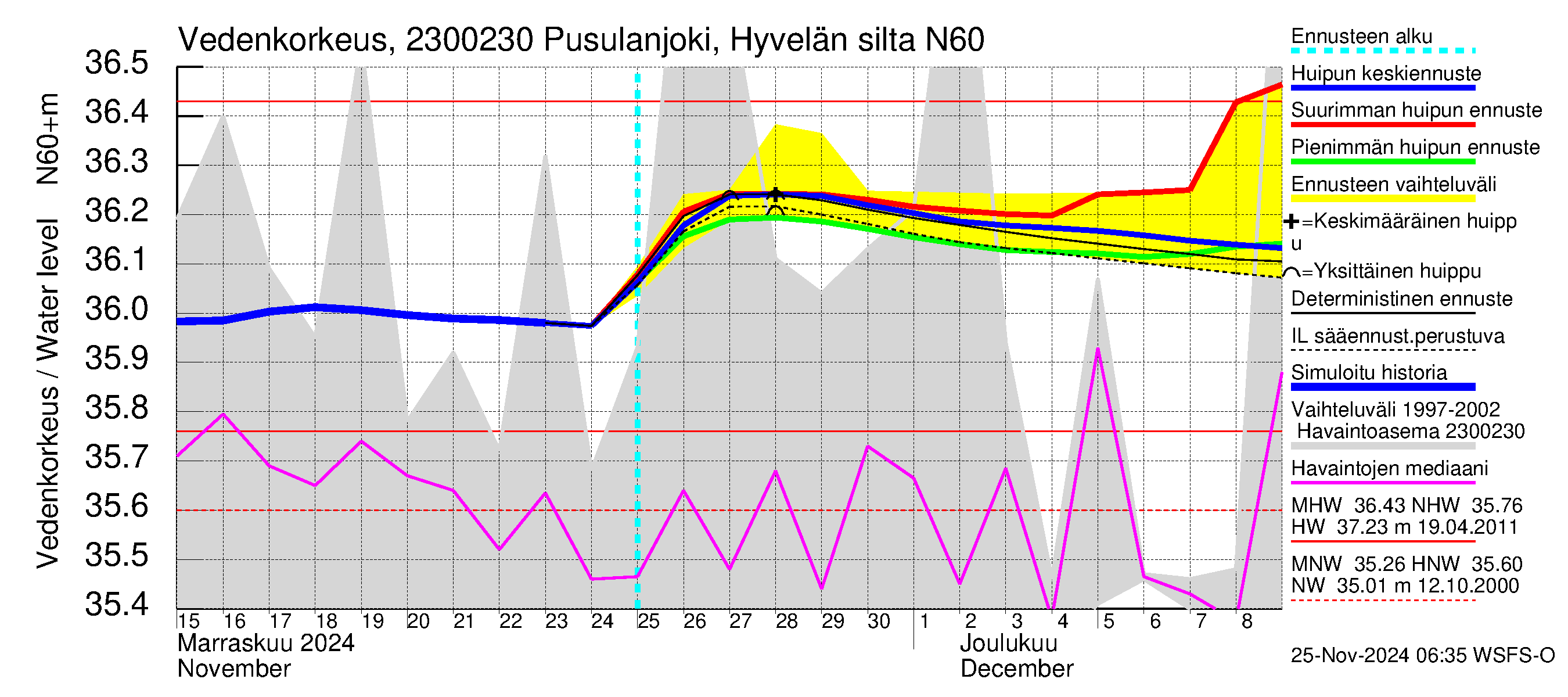 Karjaanjoen vesistöalue - Pusulanjoki, Hyvelän silta: Vedenkorkeus - huippujen keski- ja ääriennusteet