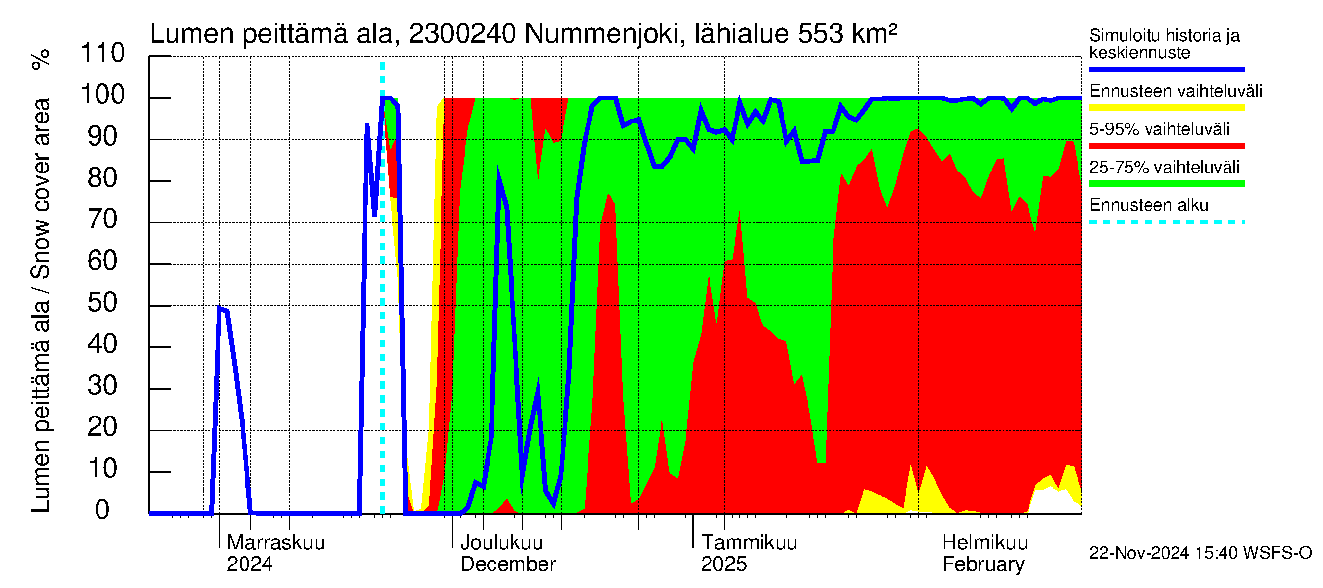 Karjaanjoen vesistöalue - Nummenjoki Pirkkula: Lumen peittämä ala