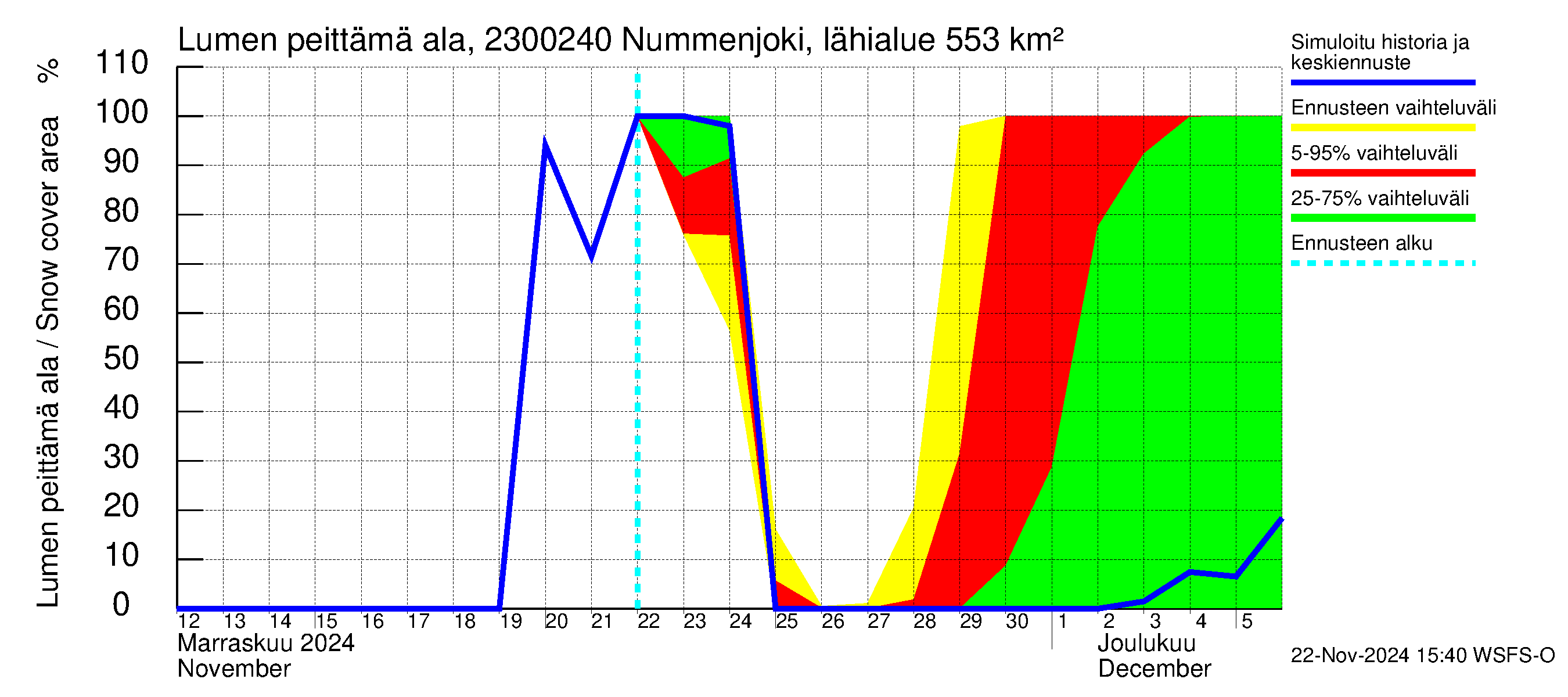 Karjaanjoen vesistöalue - Nummenjoki Pirkkula: Lumen peittämä ala