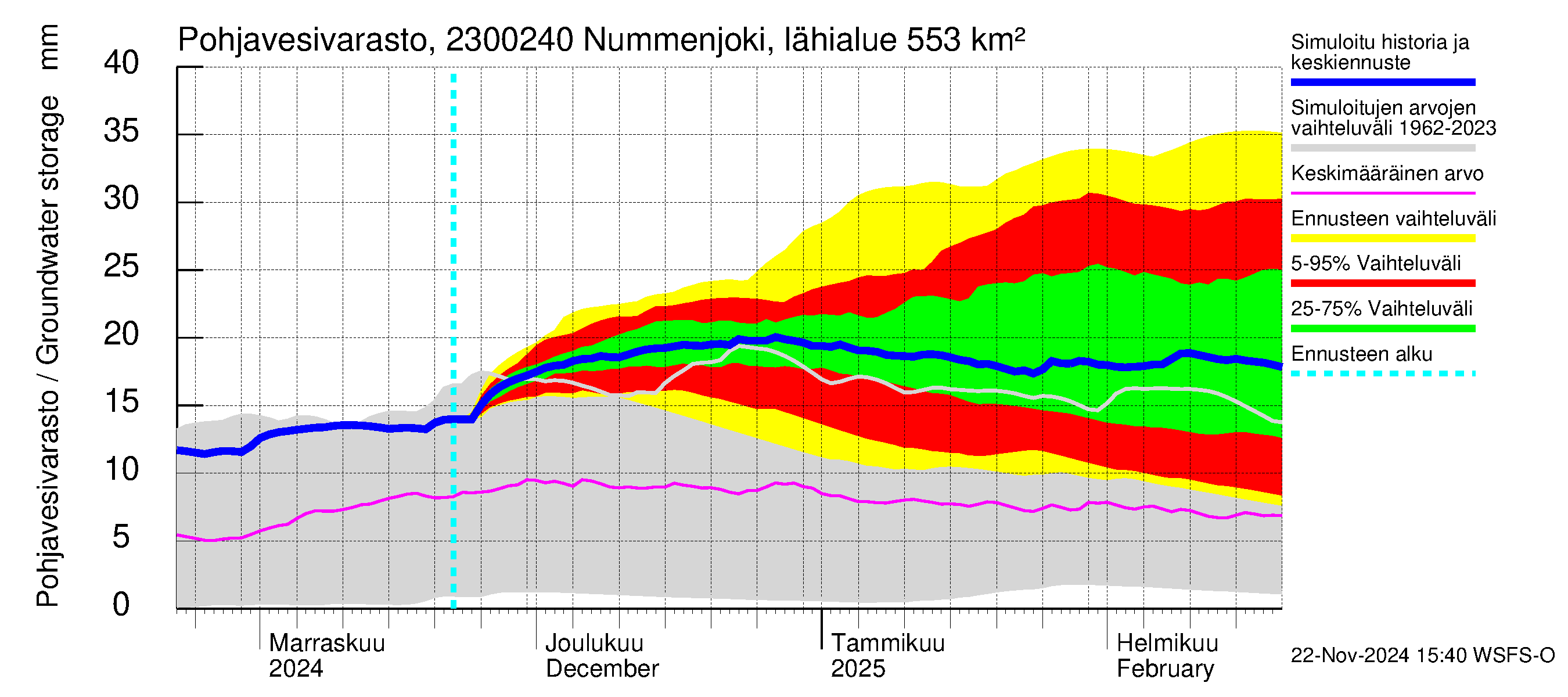 Karjaanjoen vesistöalue - Nummenjoki Pirkkula: Pohjavesivarasto