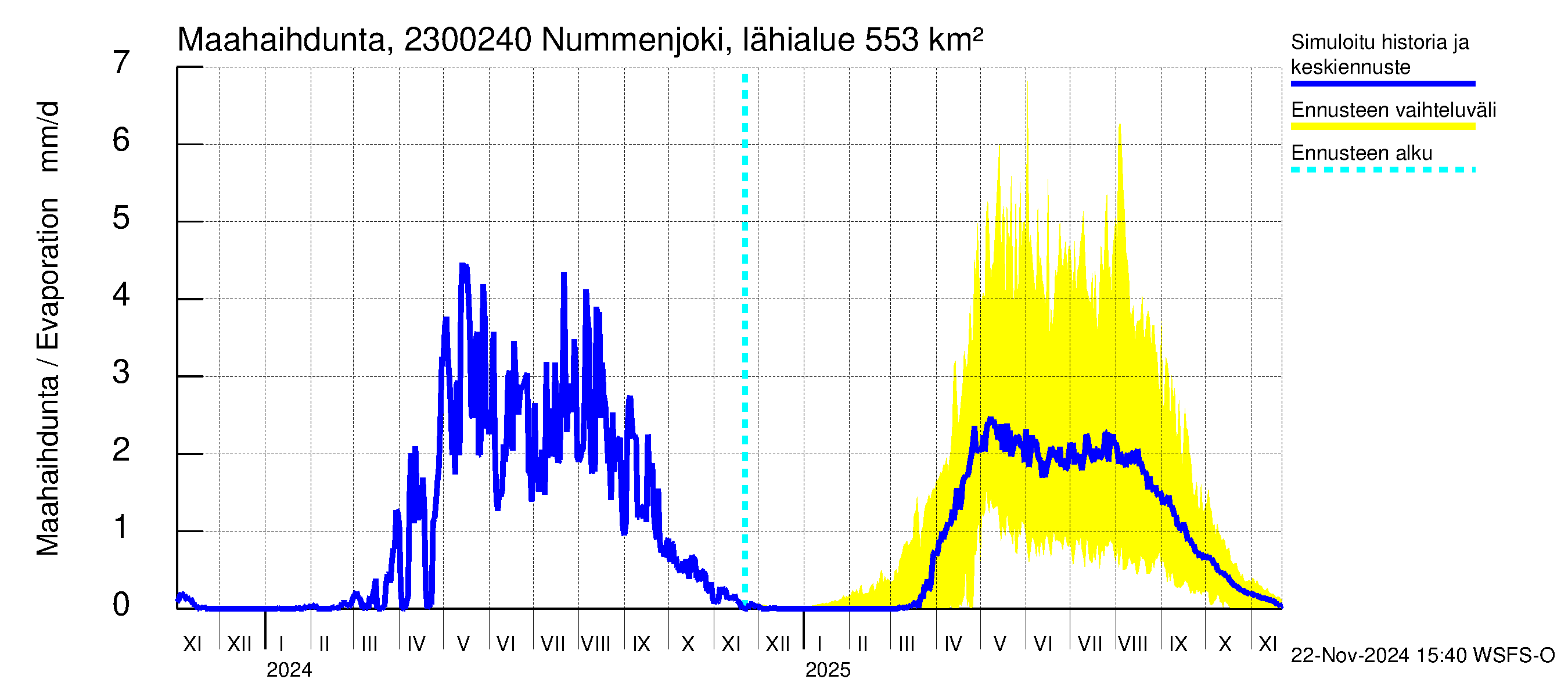 Karjaanjoen vesistöalue - Nummenjoki Pirkkula: Haihdunta maa-alueelta