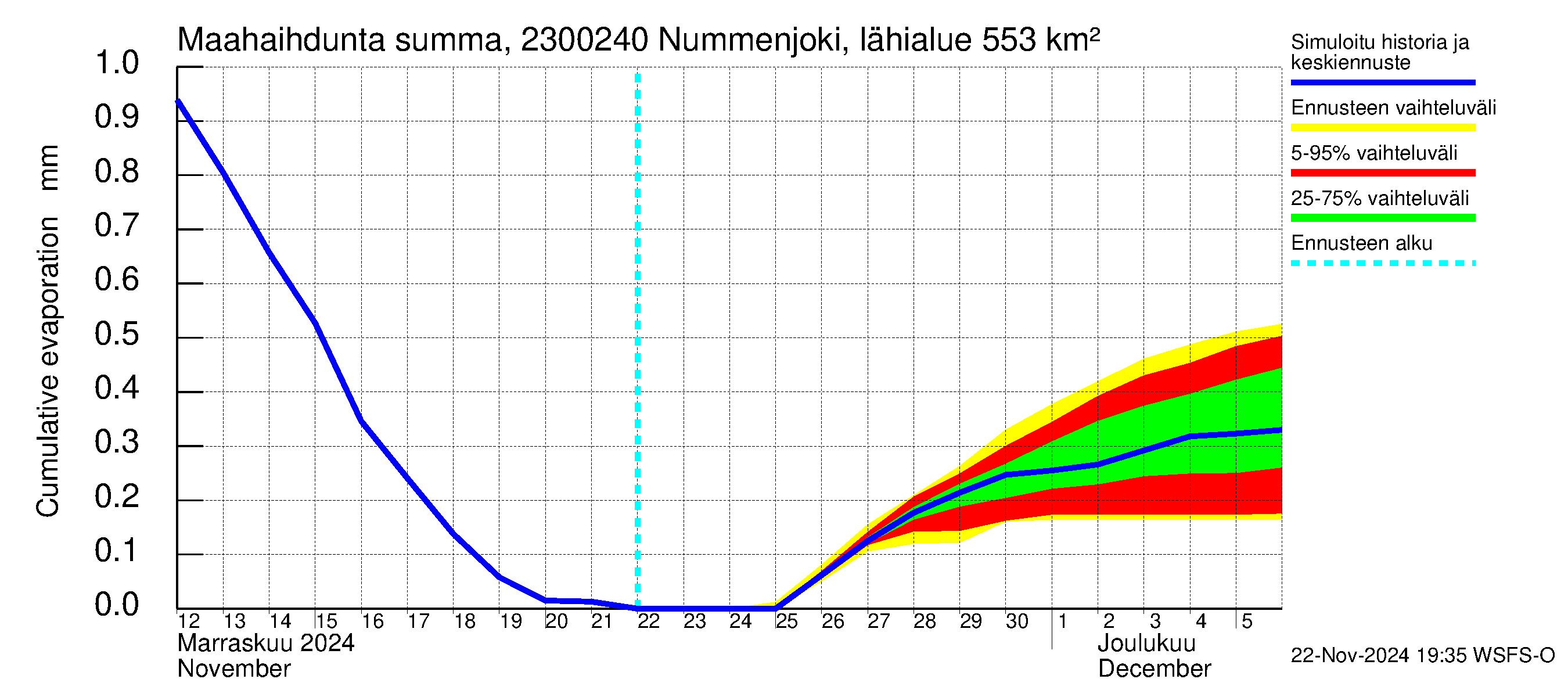 Karjaanjoen vesistöalue - Nummenjoki Pirkkula: Haihdunta maa-alueelta - summa