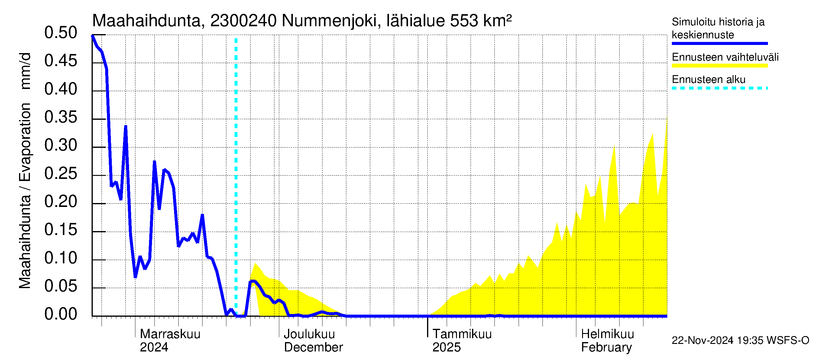 Karjaanjoen vesistöalue - Nummenjoki Pirkkula: Haihdunta maa-alueelta