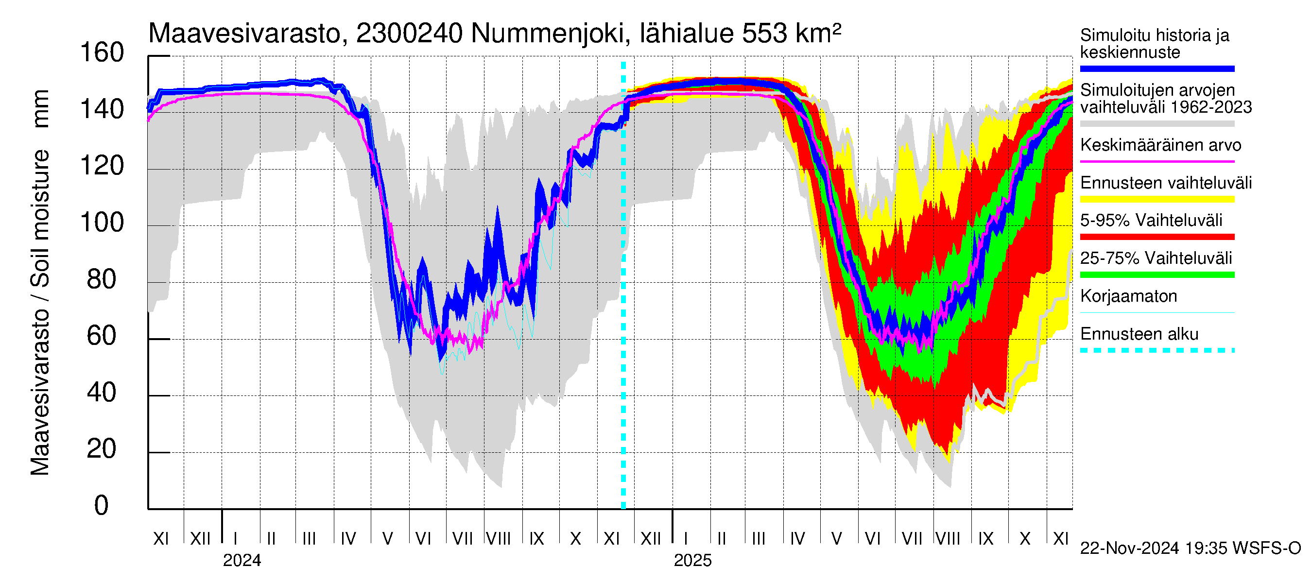 Karjaanjoen vesistöalue - Nummenjoki Pirkkula: Maavesivarasto