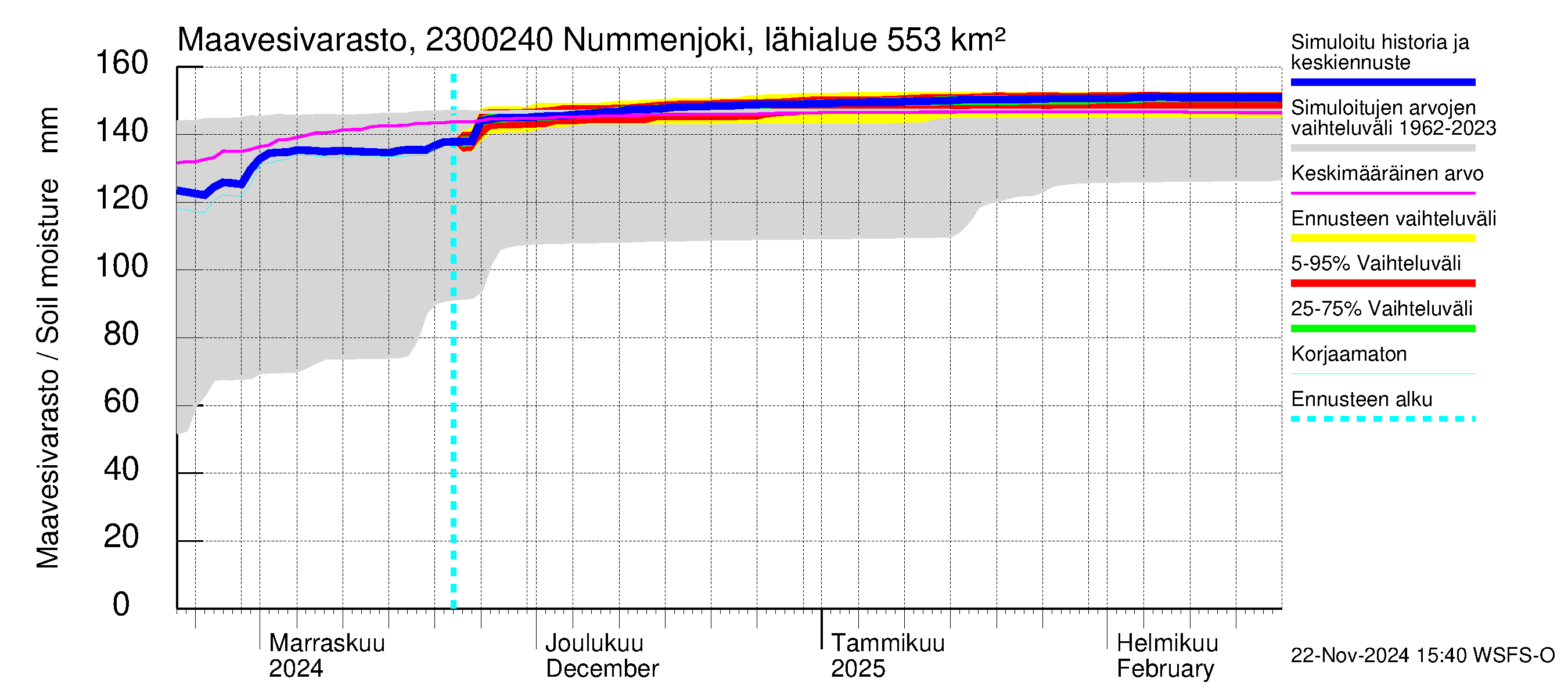 Karjaanjoen vesistöalue - Nummenjoki Pirkkula: Maavesivarasto