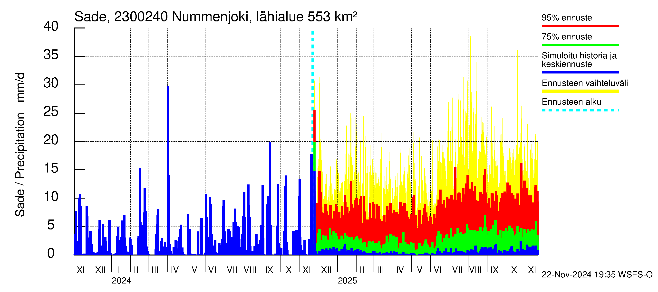 Karjaanjoen vesistöalue - Nummenjoki Pirkkula: Sade