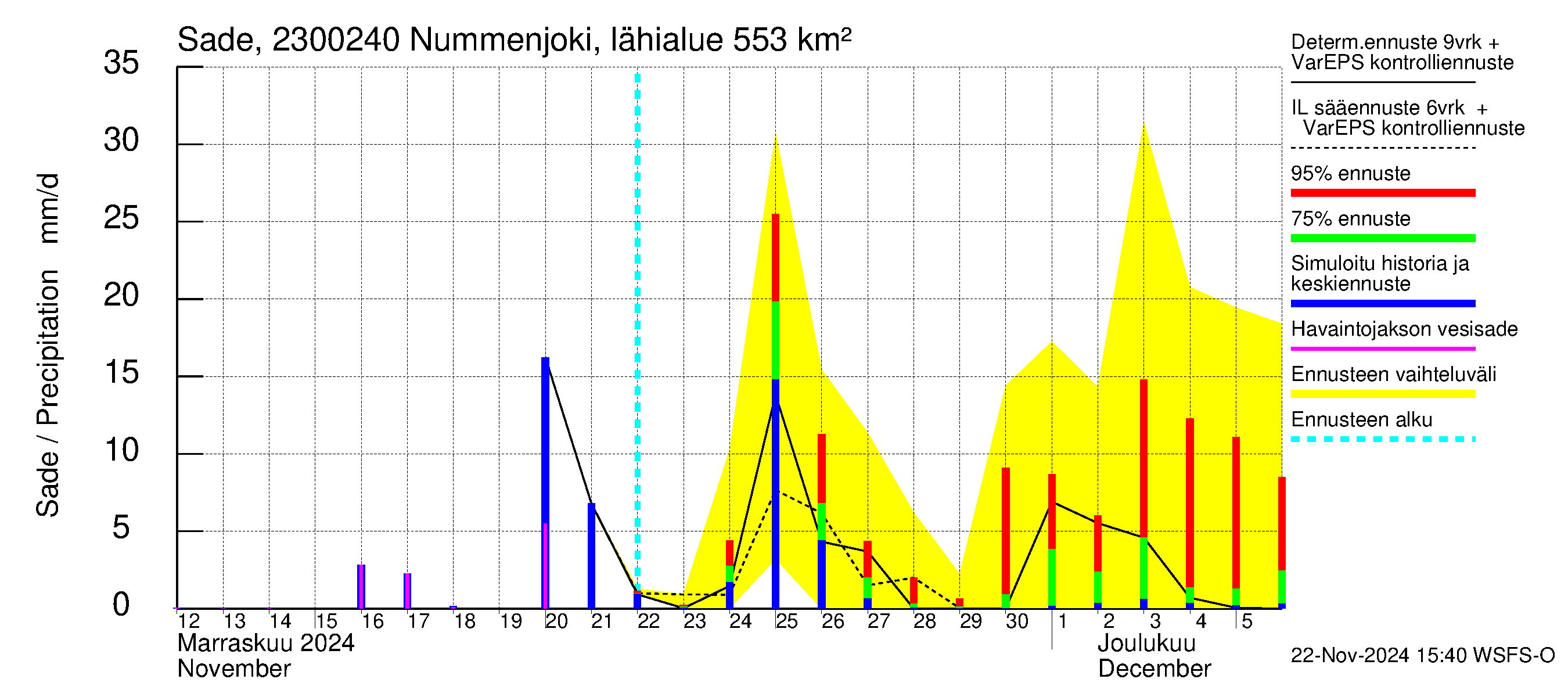 Karjaanjoen vesistöalue - Nummenjoki Pirkkula: Sade