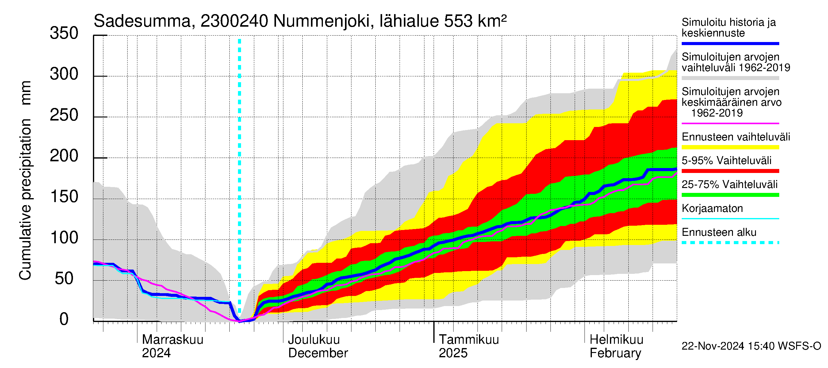 Karjaanjoen vesistöalue - Nummenjoki Pirkkula: Sade - summa