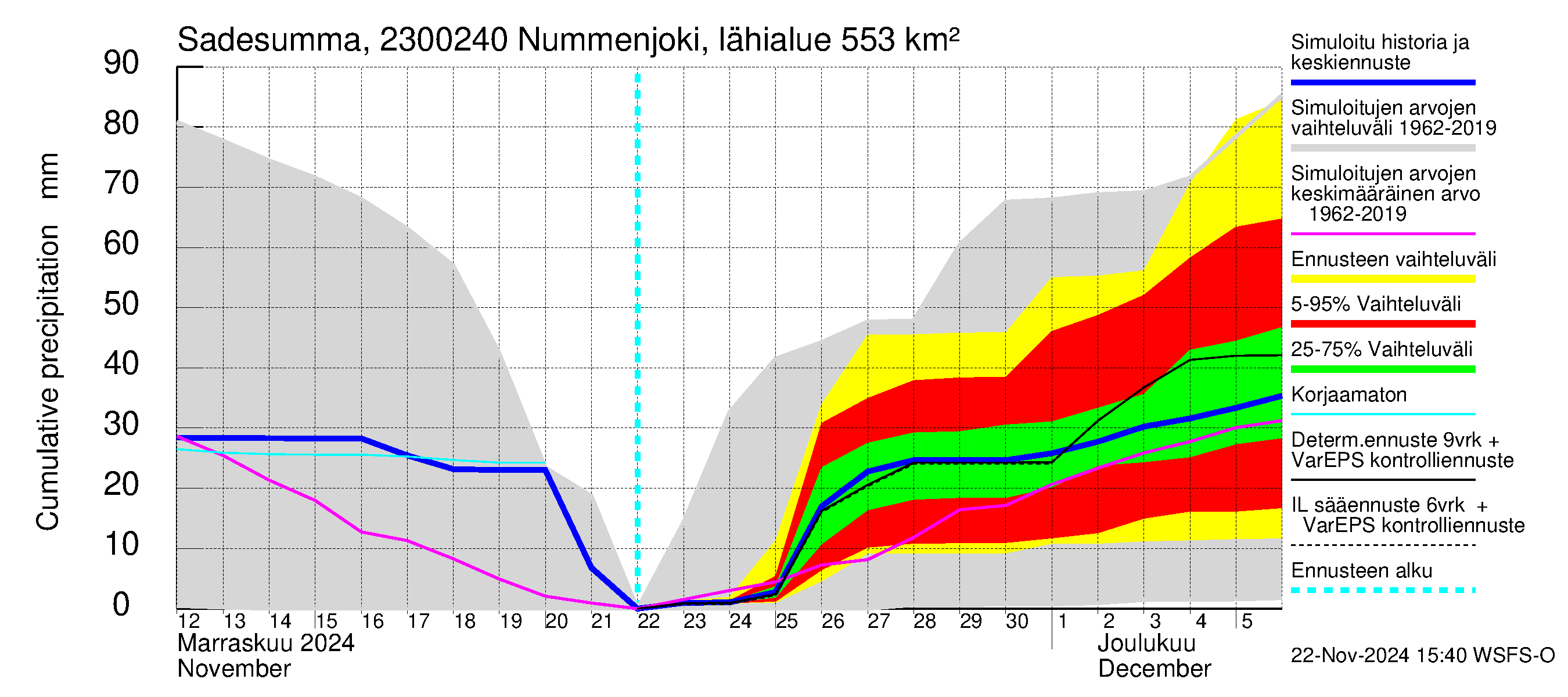 Karjaanjoen vesistöalue - Nummenjoki Pirkkula: Sade - summa