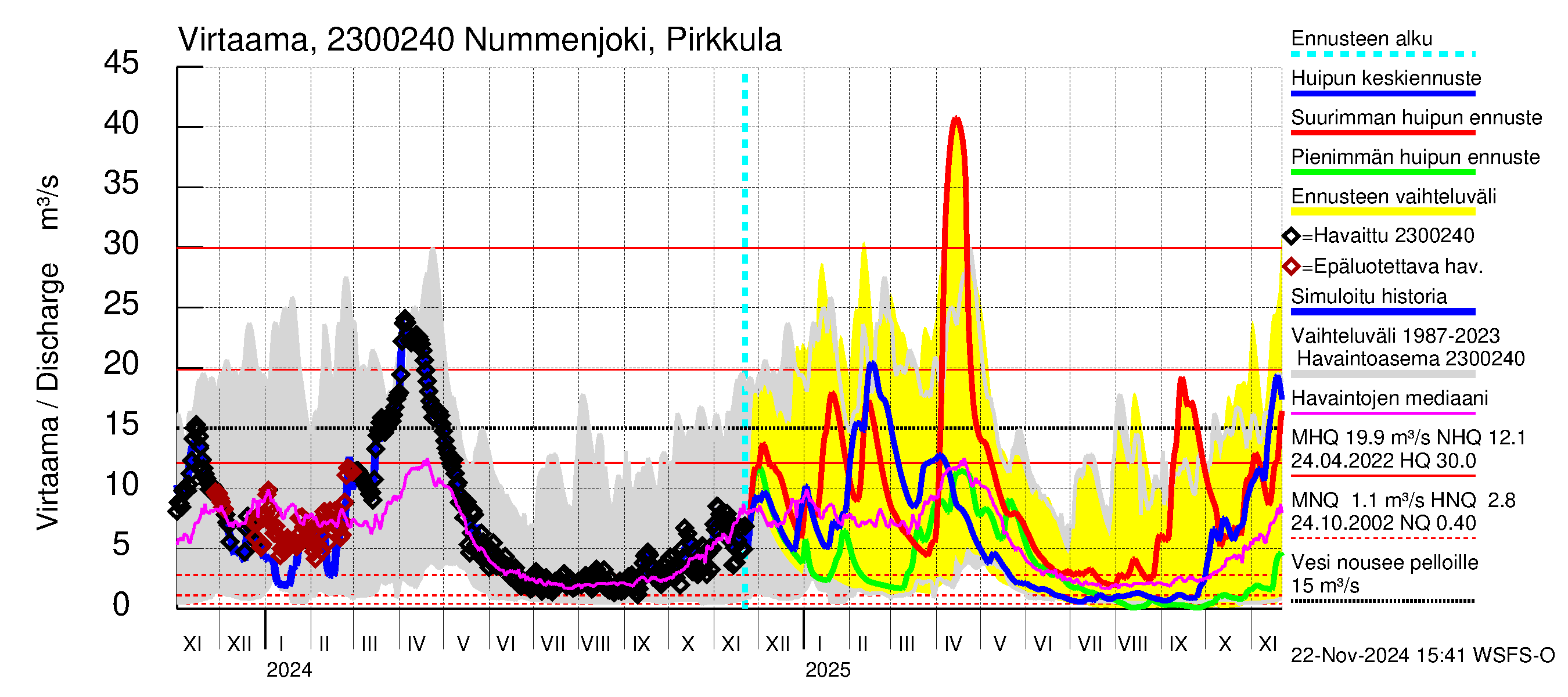 Karjaanjoen vesistöalue - Nummenjoki Pirkkula: Virtaama / juoksutus - huippujen keski- ja ääriennusteet