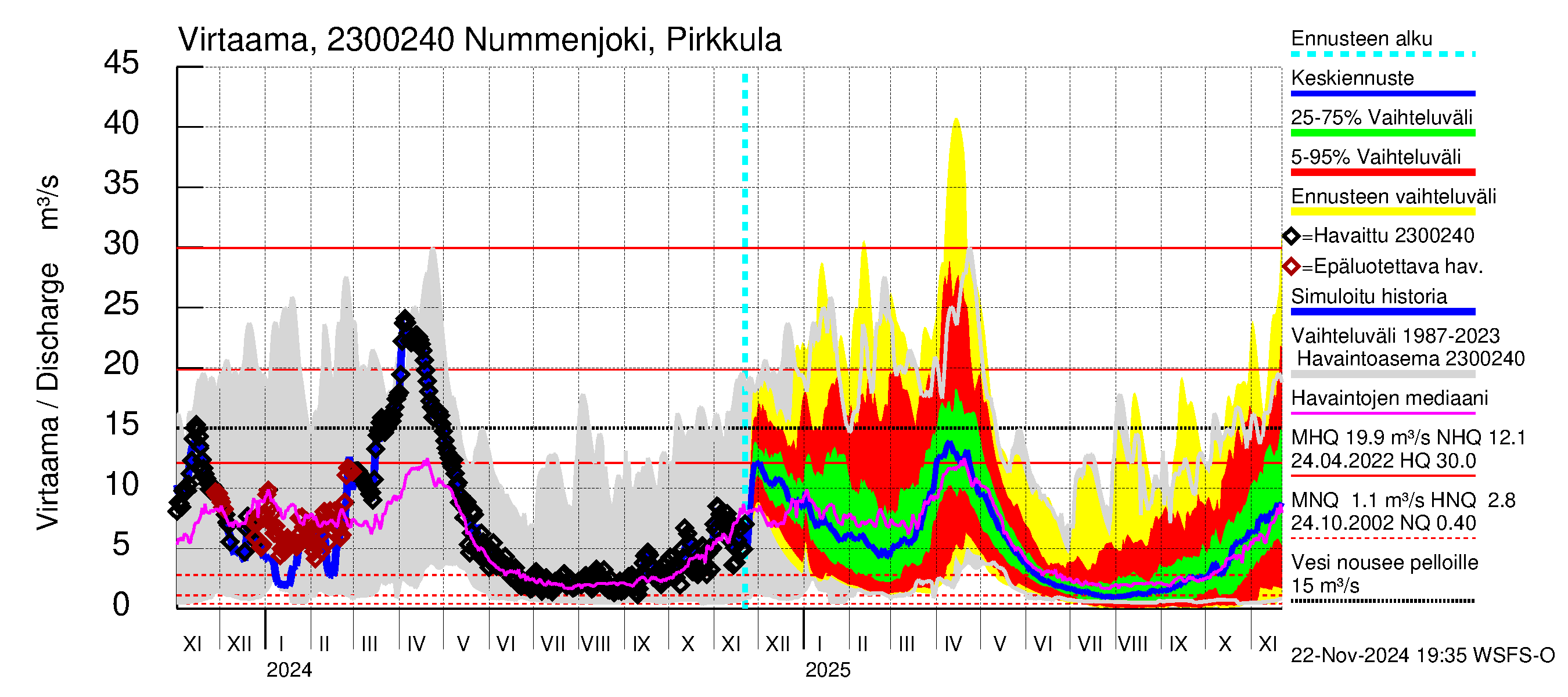 Karjaanjoen vesistöalue - Nummenjoki Pirkkula: Virtaama / juoksutus - jakaumaennuste