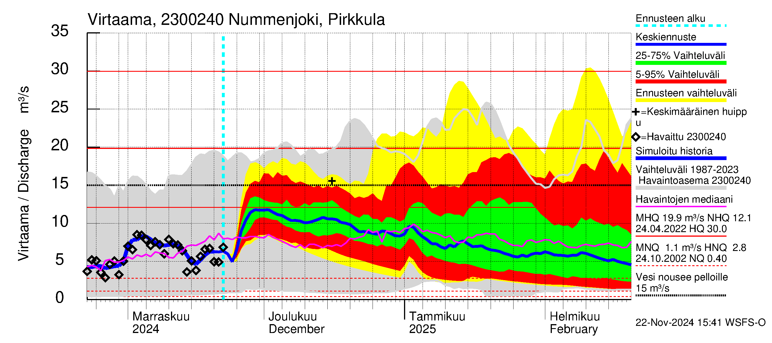 Karjaanjoen vesistöalue - Nummenjoki Pirkkula: Virtaama / juoksutus - jakaumaennuste