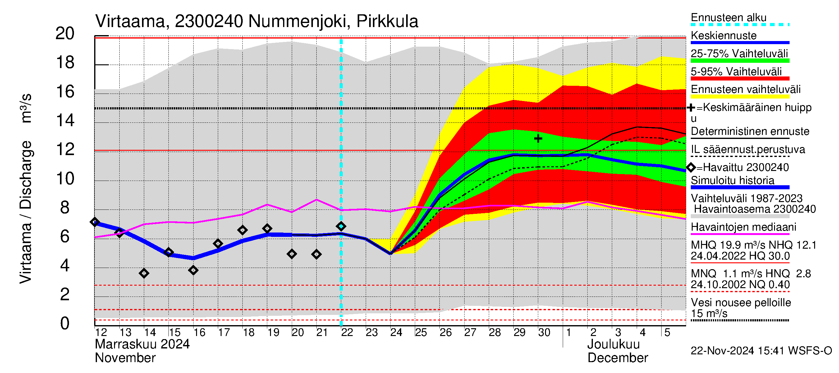 Karjaanjoen vesistöalue - Nummenjoki Pirkkula: Virtaama / juoksutus - jakaumaennuste