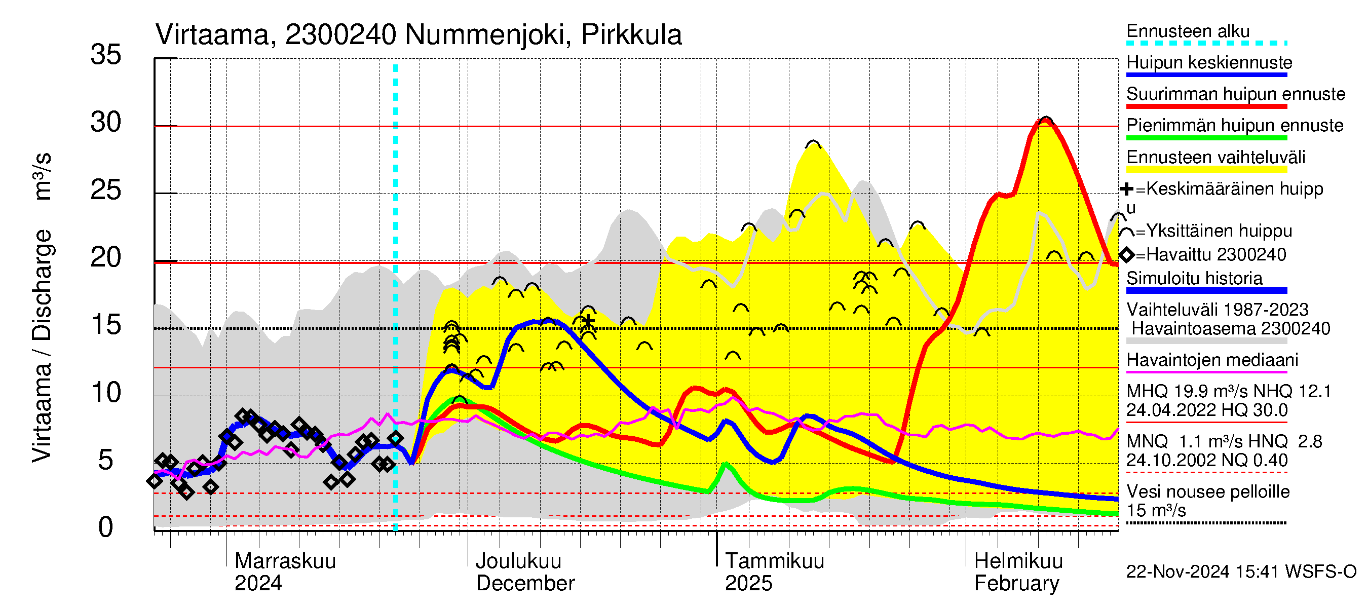 Karjaanjoen vesistöalue - Nummenjoki Pirkkula: Virtaama / juoksutus - huippujen keski- ja ääriennusteet