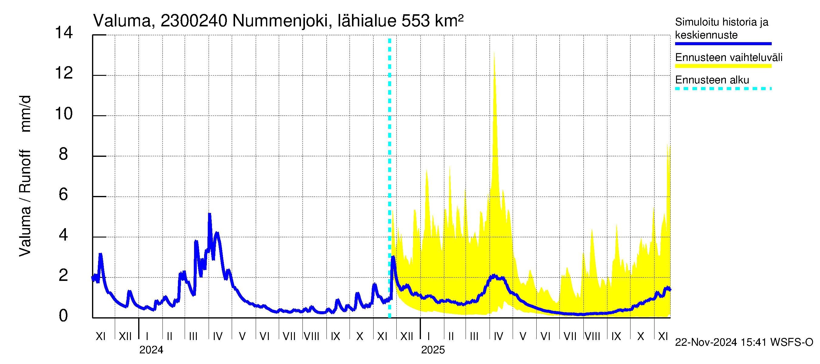 Karjaanjoen vesistöalue - Nummenjoki Pirkkula: Valuma