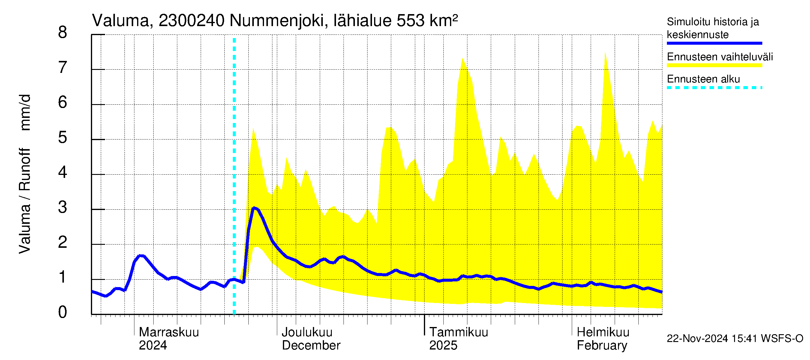 Karjaanjoen vesistöalue - Nummenjoki Pirkkula: Valuma