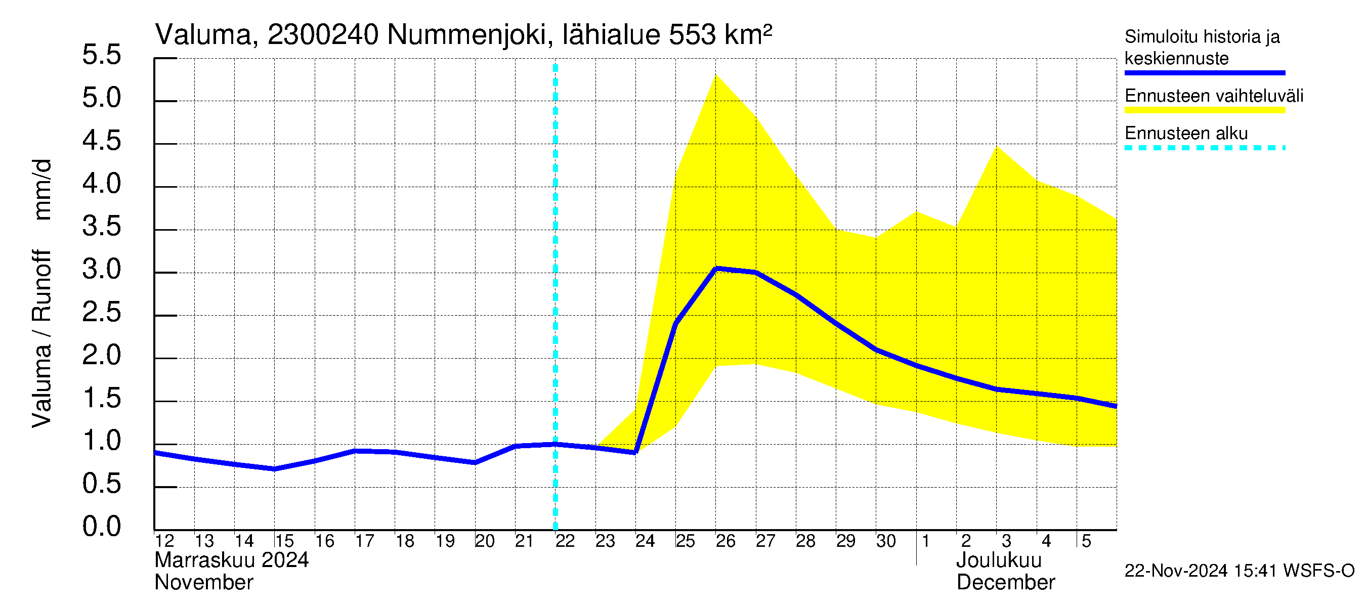 Karjaanjoen vesistöalue - Nummenjoki Pirkkula: Valuma