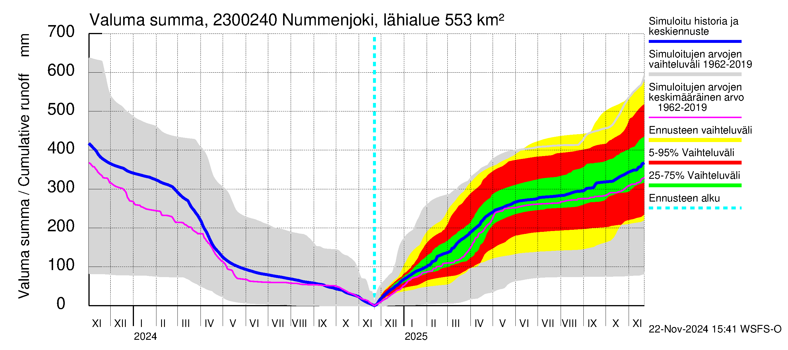 Karjaanjoen vesistöalue - Nummenjoki Pirkkula: Valuma - summa