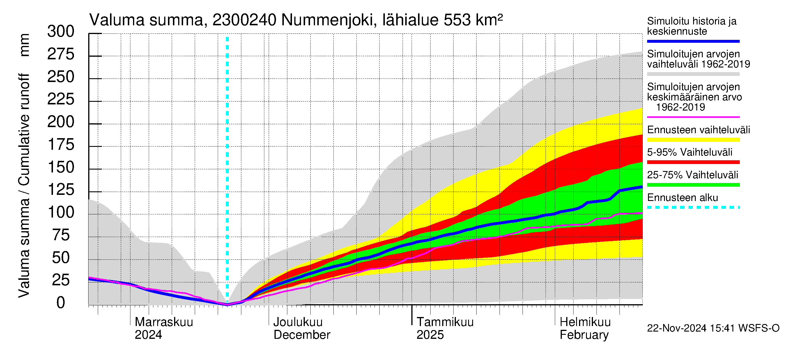 Karjaanjoen vesistöalue - Nummenjoki Pirkkula: Valuma - summa