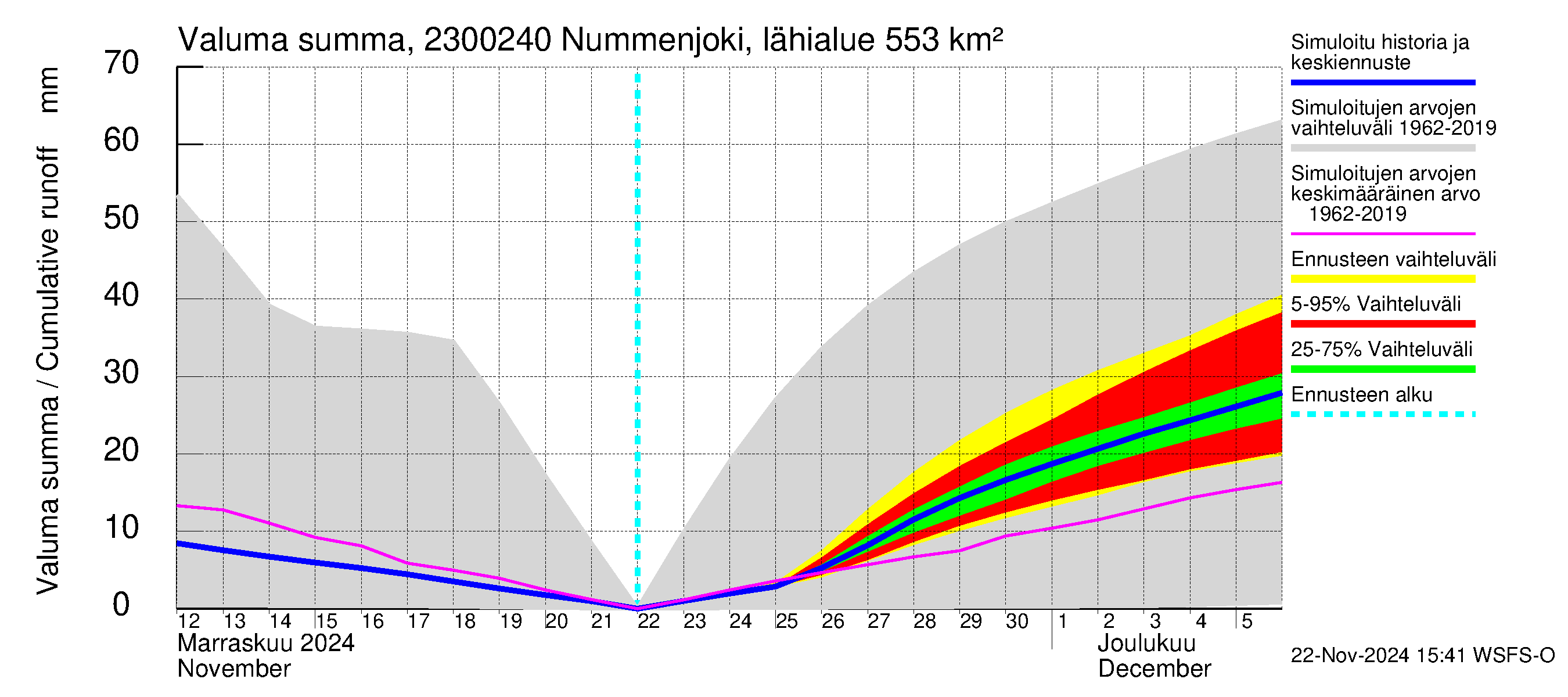 Karjaanjoen vesistöalue - Nummenjoki Pirkkula: Valuma - summa