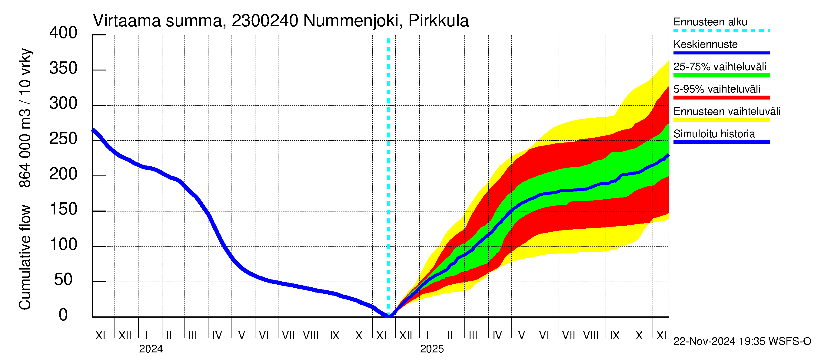 Karjaanjoen vesistöalue - Nummenjoki Pirkkula: Virtaama / juoksutus - summa