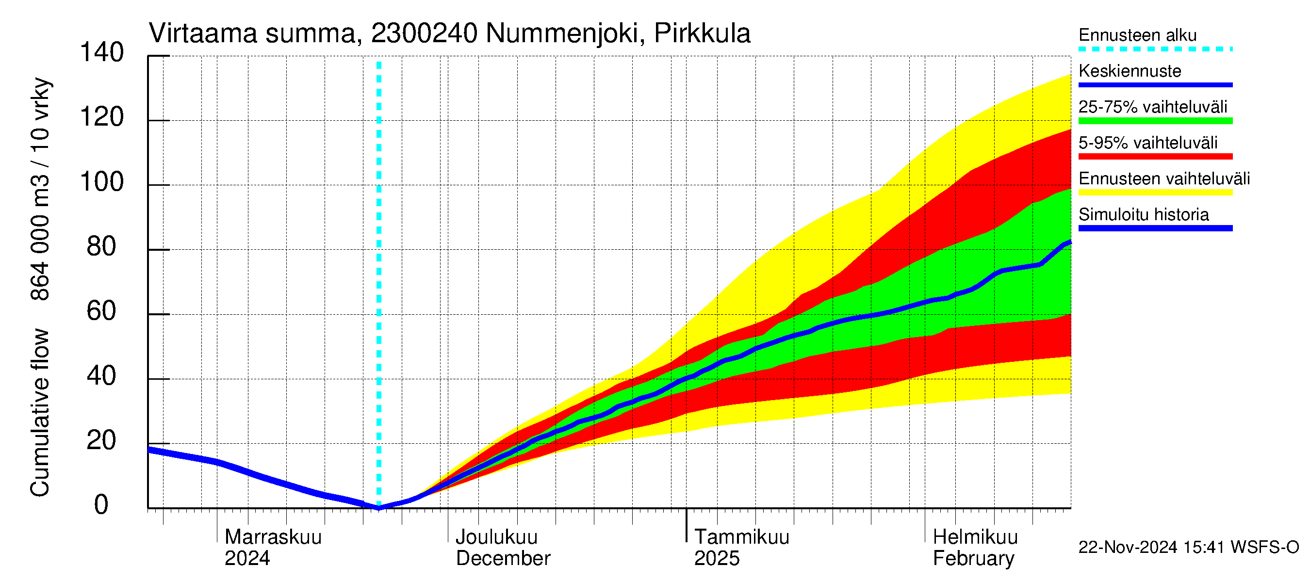 Karjaanjoen vesistöalue - Nummenjoki Pirkkula: Virtaama / juoksutus - summa