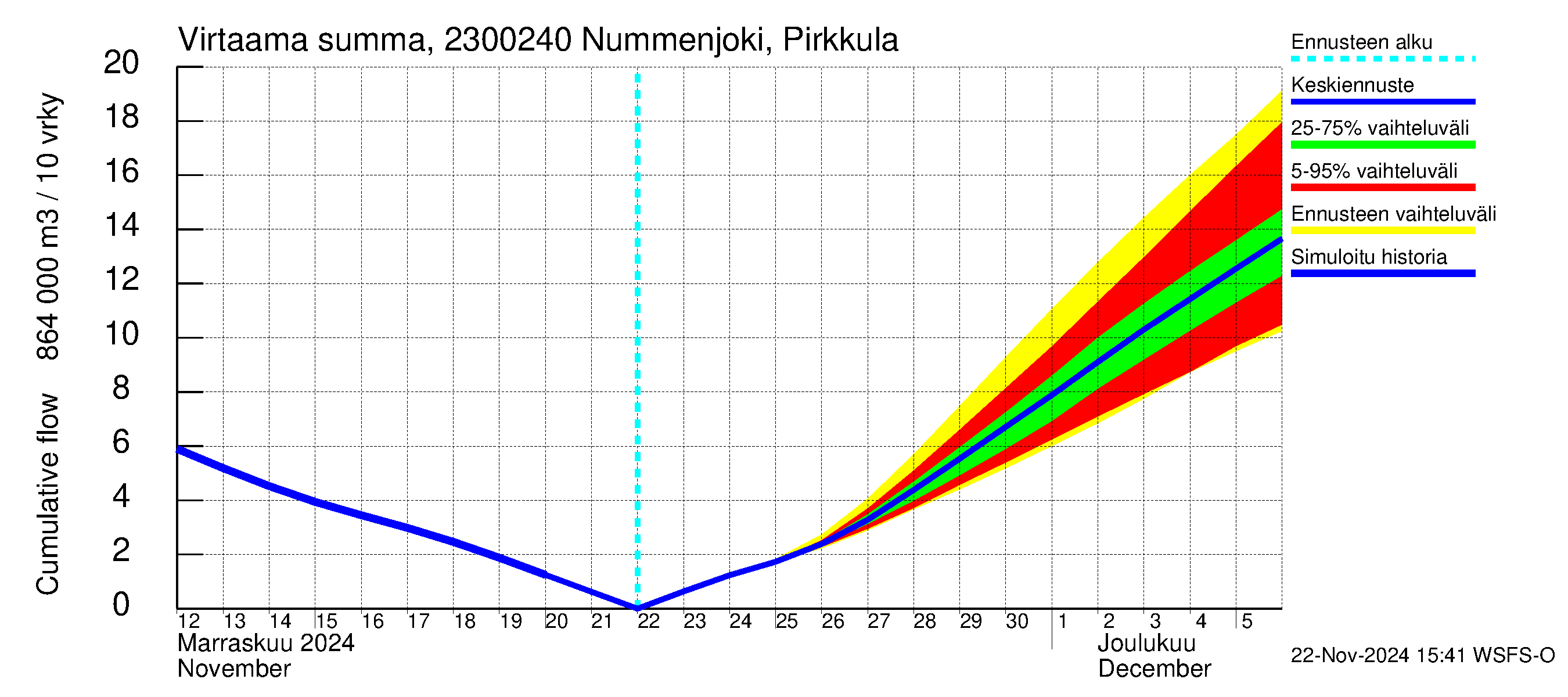 Karjaanjoen vesistöalue - Nummenjoki Pirkkula: Virtaama / juoksutus - summa