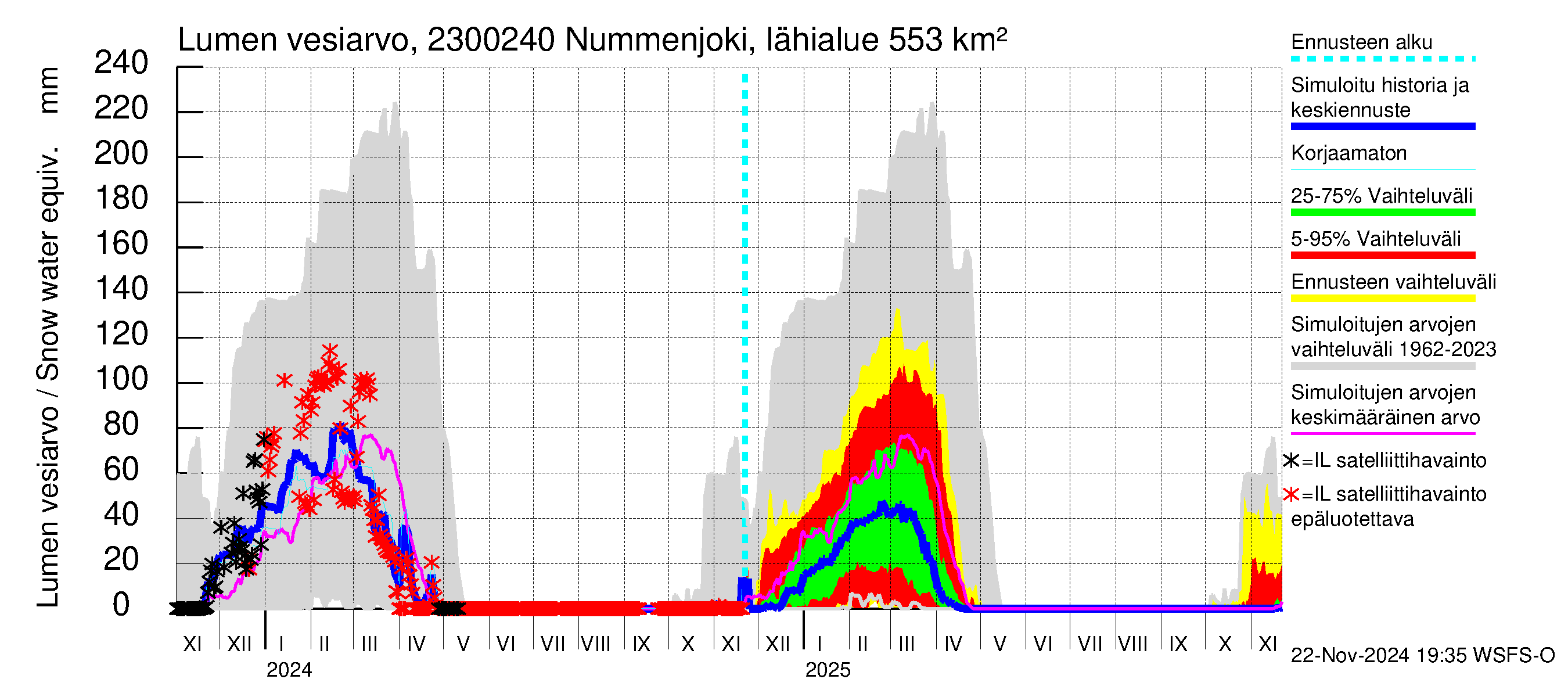 Karjaanjoen vesistöalue - Nummenjoki Pirkkula: Lumen vesiarvo