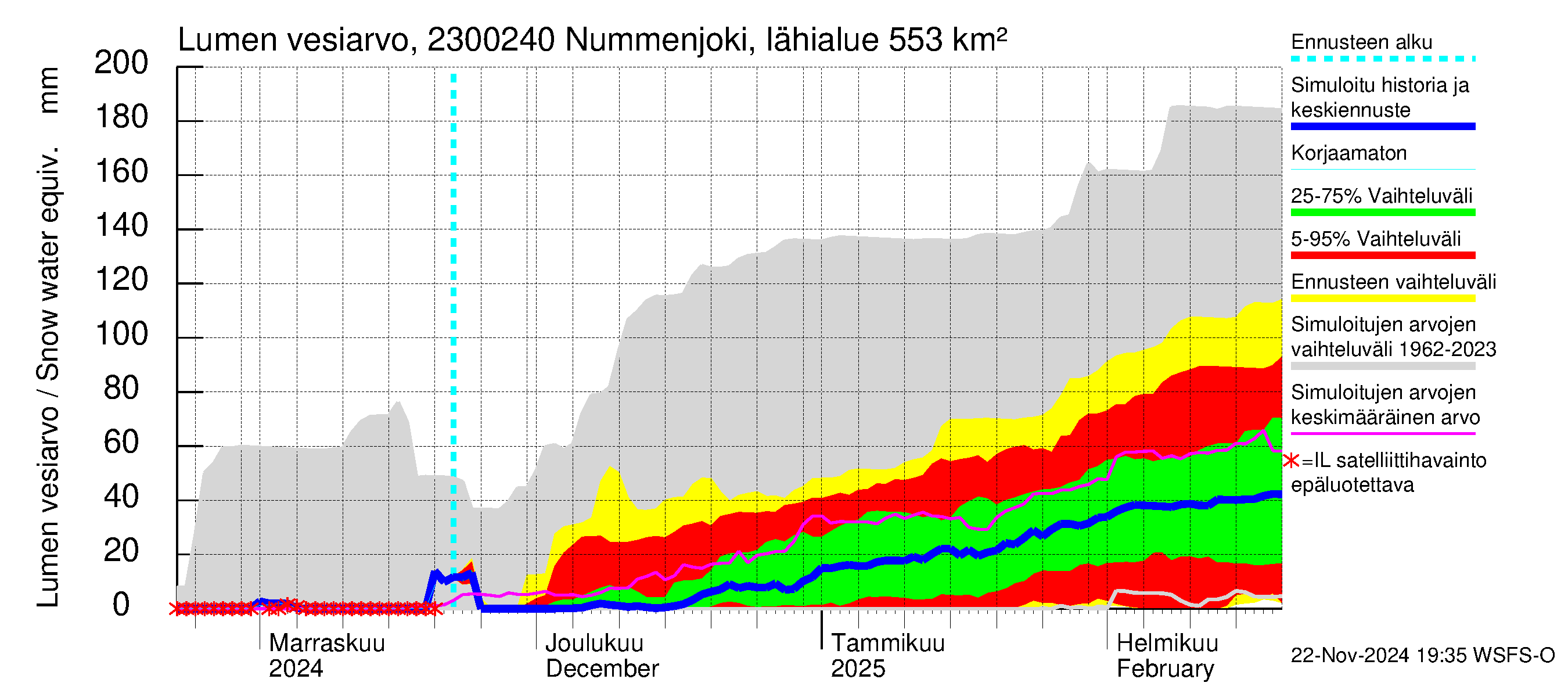 Karjaanjoen vesistöalue - Nummenjoki Pirkkula: Lumen vesiarvo