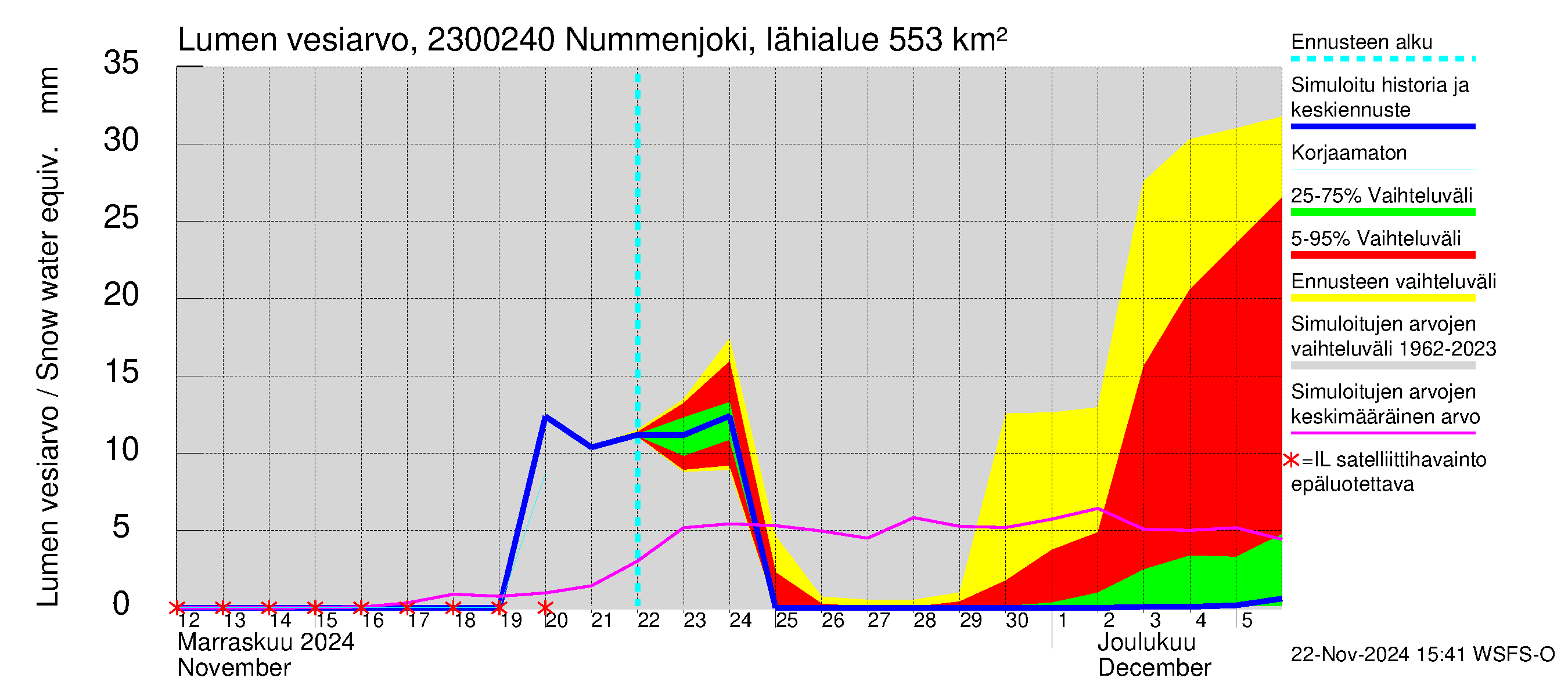 Karjaanjoen vesistöalue - Nummenjoki Pirkkula: Lumen vesiarvo