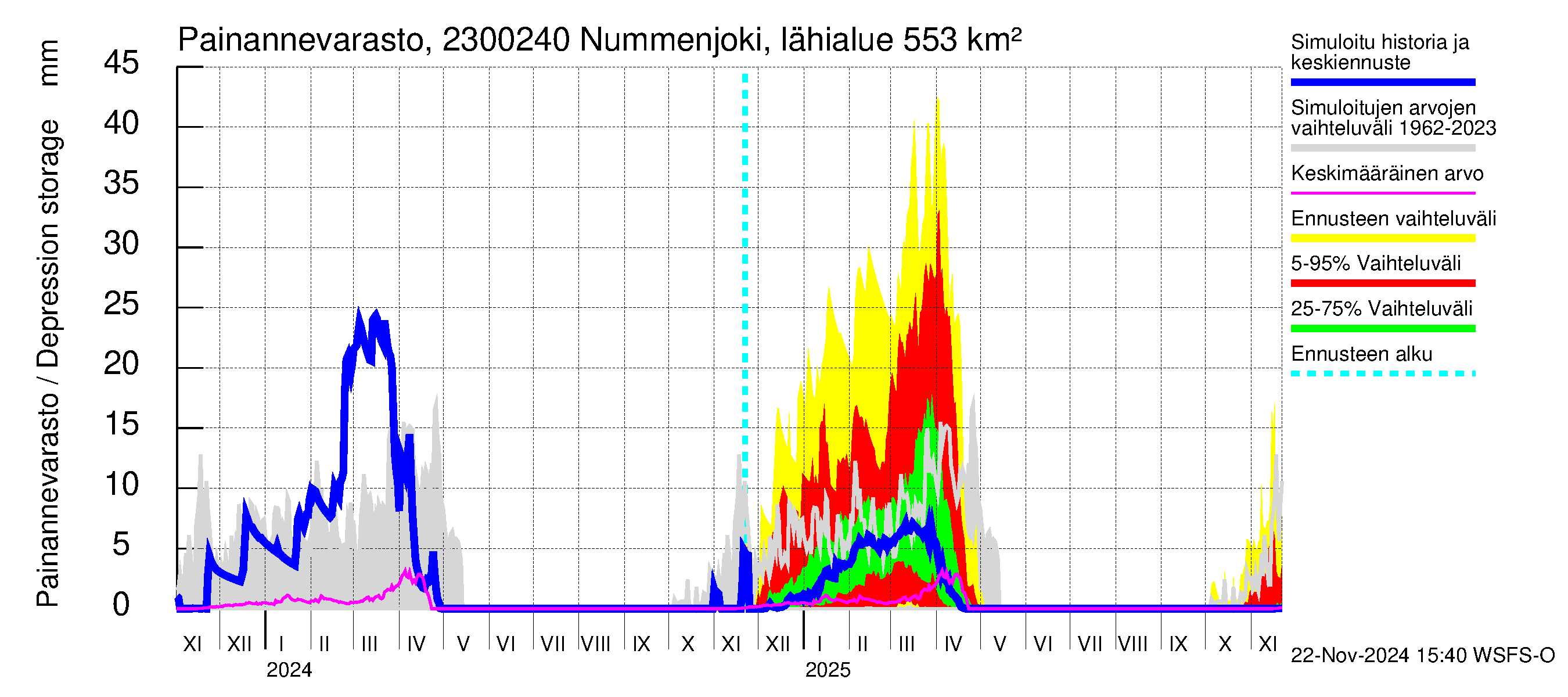 Karjaanjoen vesistöalue - Nummenjoki Pirkkula: Painannevarasto