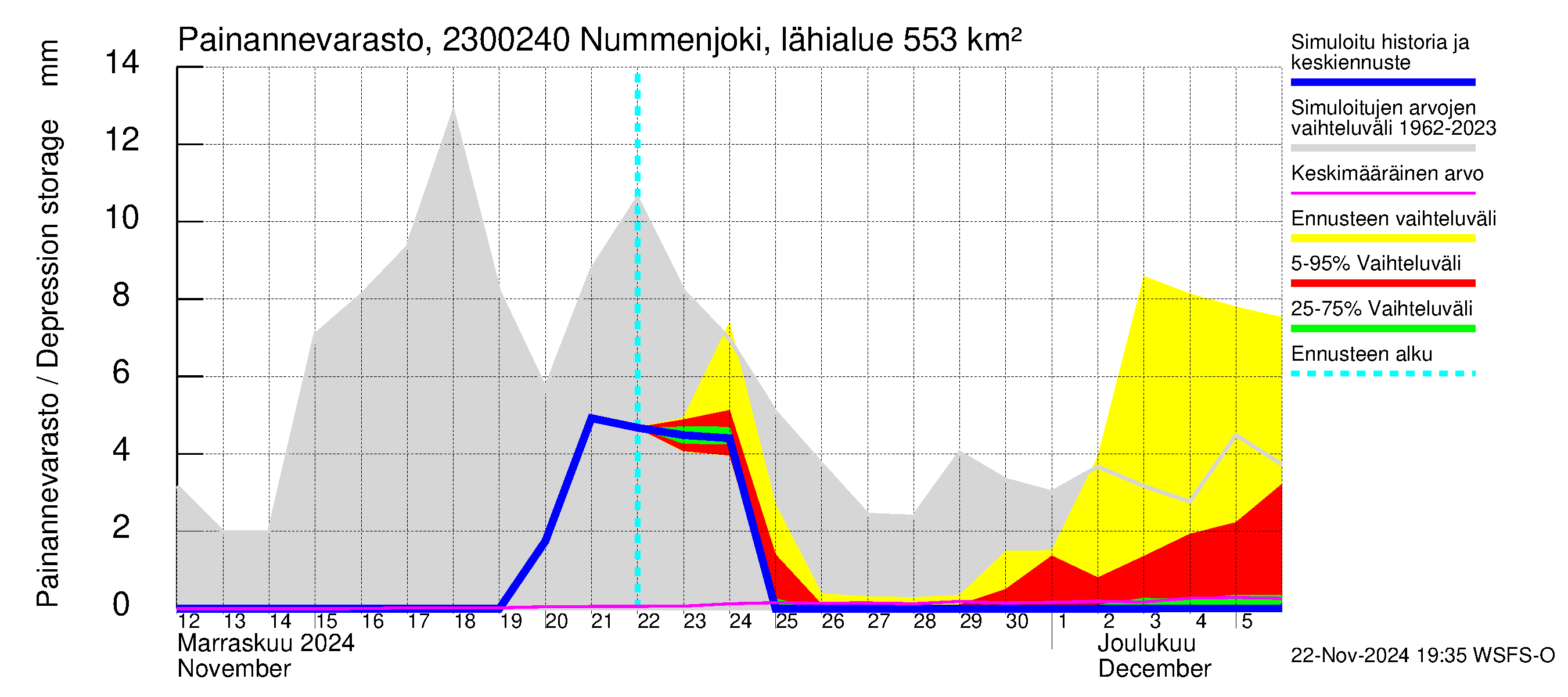 Karjaanjoen vesistöalue - Nummenjoki Pirkkula: Painannevarasto