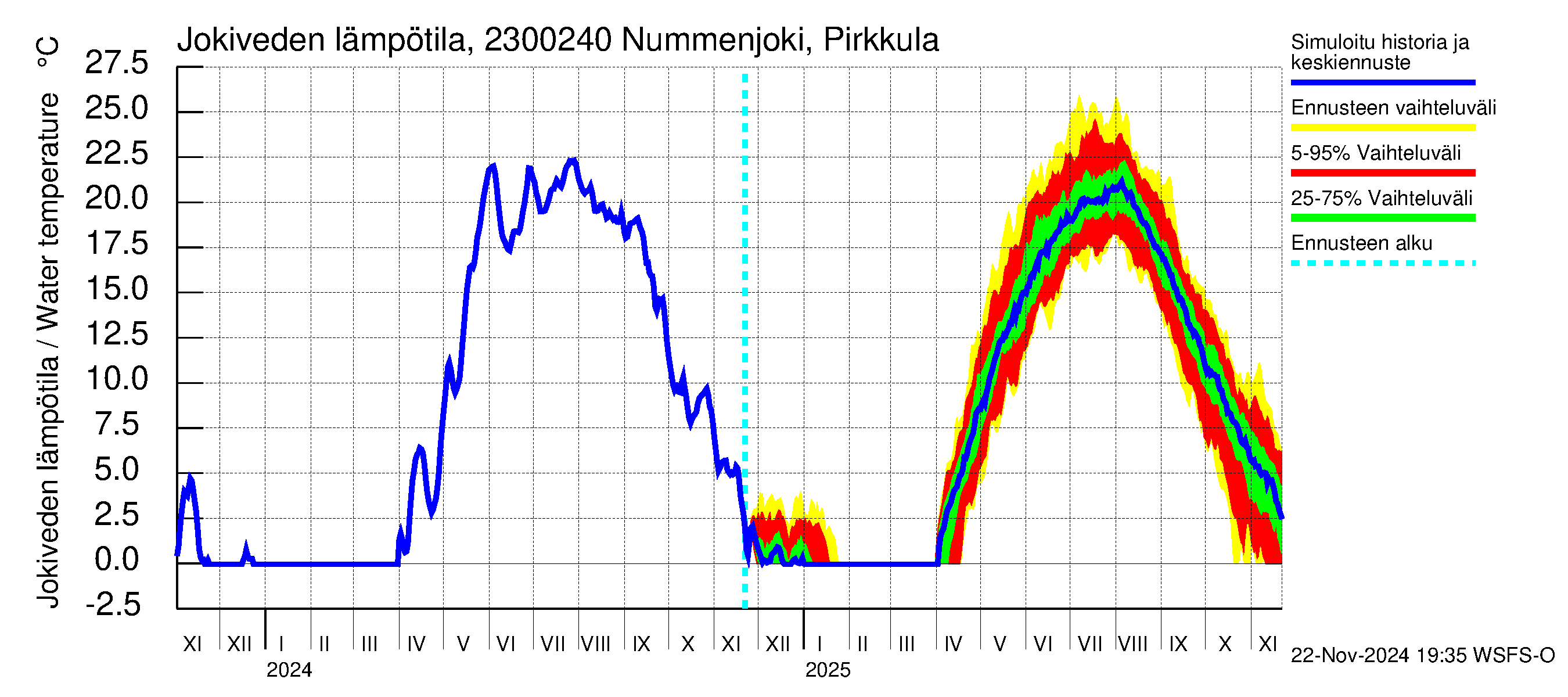 Karjaanjoen vesistöalue - Nummenjoki Pirkkula: Jokiveden lämpötila