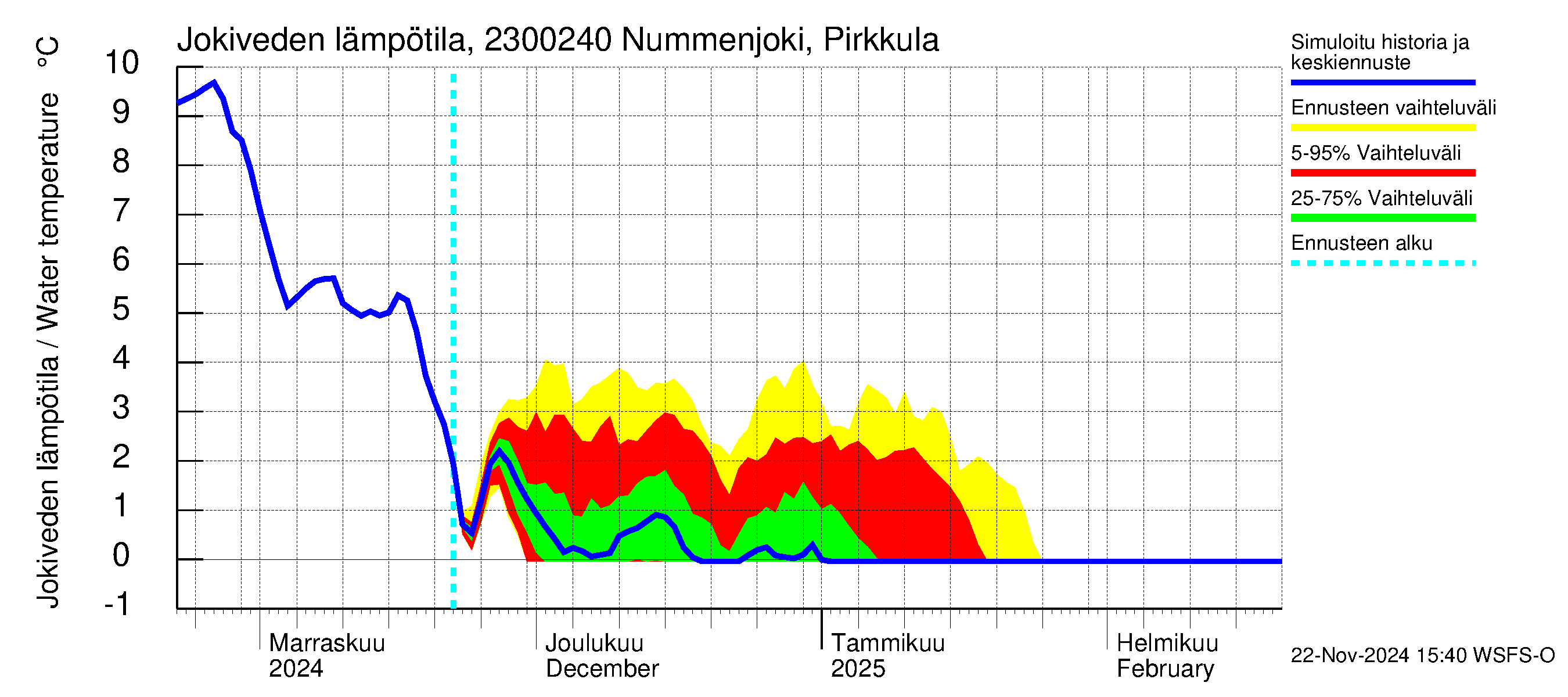 Karjaanjoen vesistöalue - Nummenjoki Pirkkula: Jokiveden lämpötila