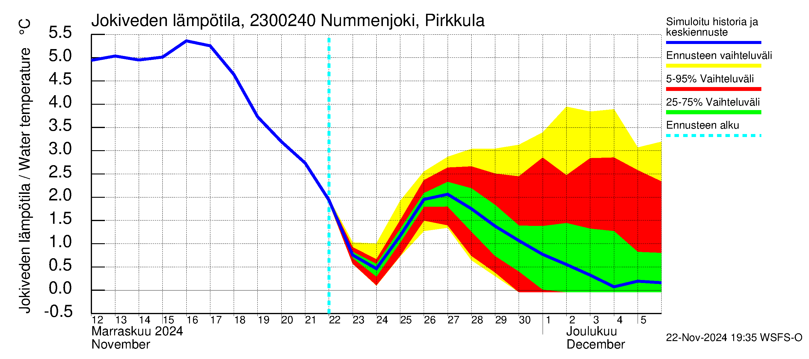 Karjaanjoen vesistöalue - Nummenjoki Pirkkula: Jokiveden lämpötila