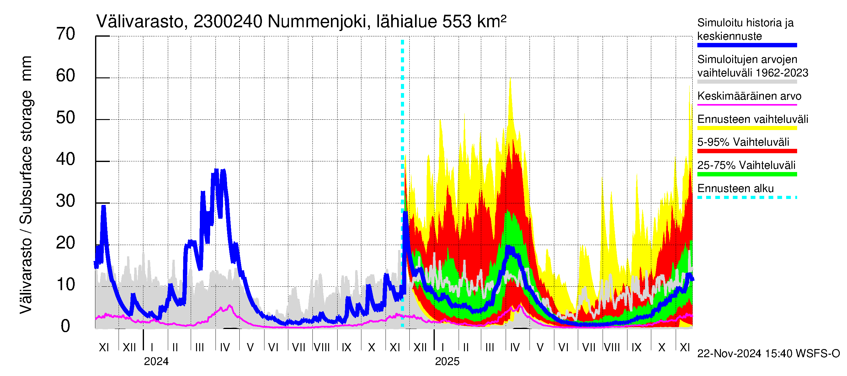 Karjaanjoen vesistöalue - Nummenjoki Pirkkula: Välivarasto