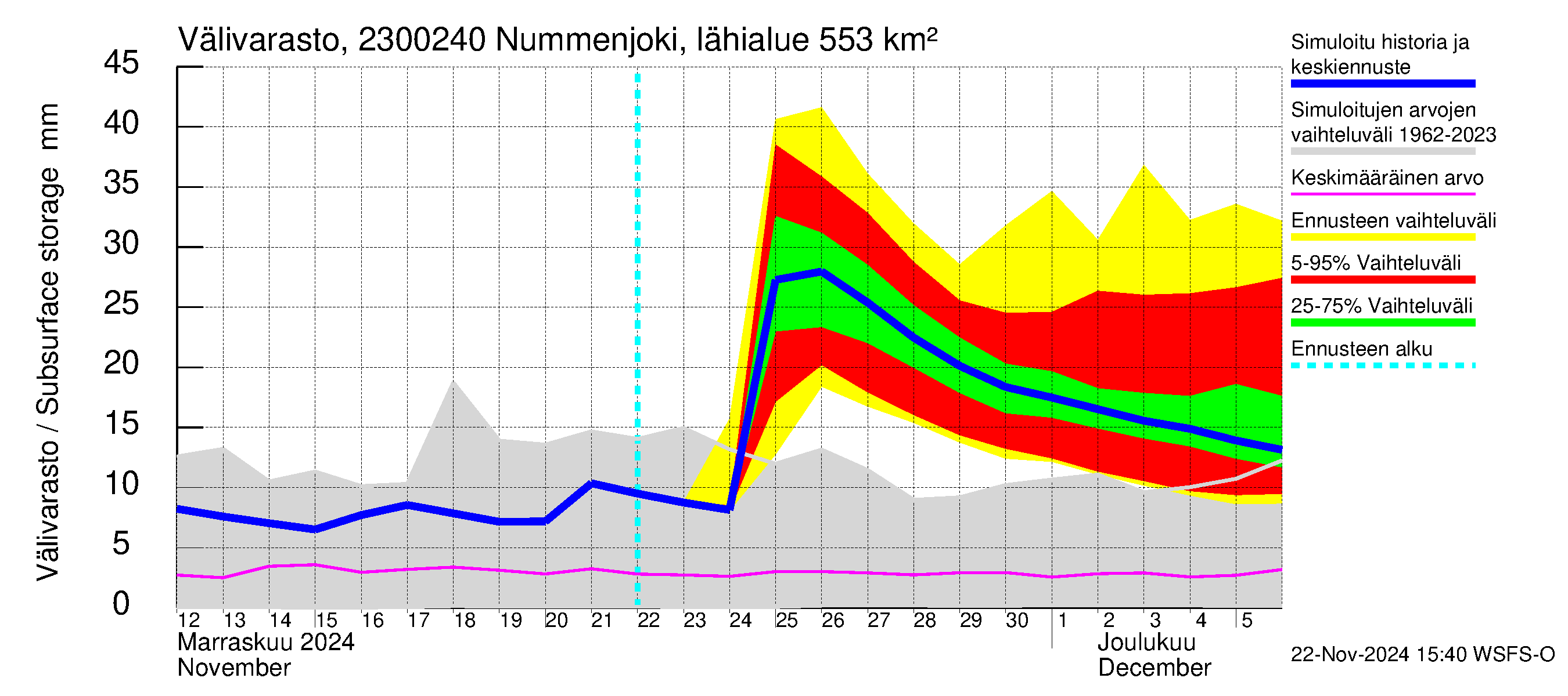 Karjaanjoen vesistöalue - Nummenjoki Pirkkula: Välivarasto