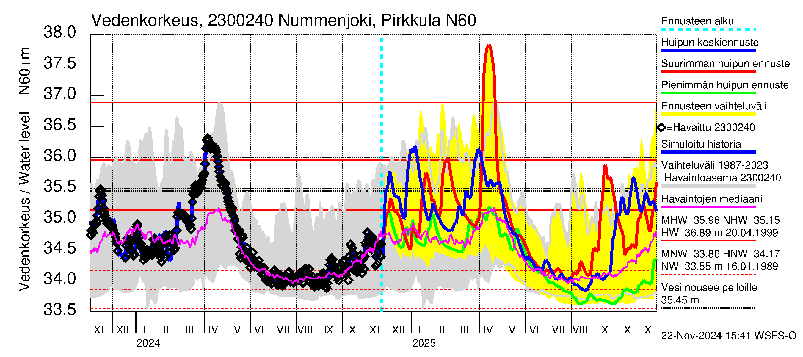 Karjaanjoen vesistöalue - Nummenjoki Pirkkula: Vedenkorkeus - huippujen keski- ja ääriennusteet