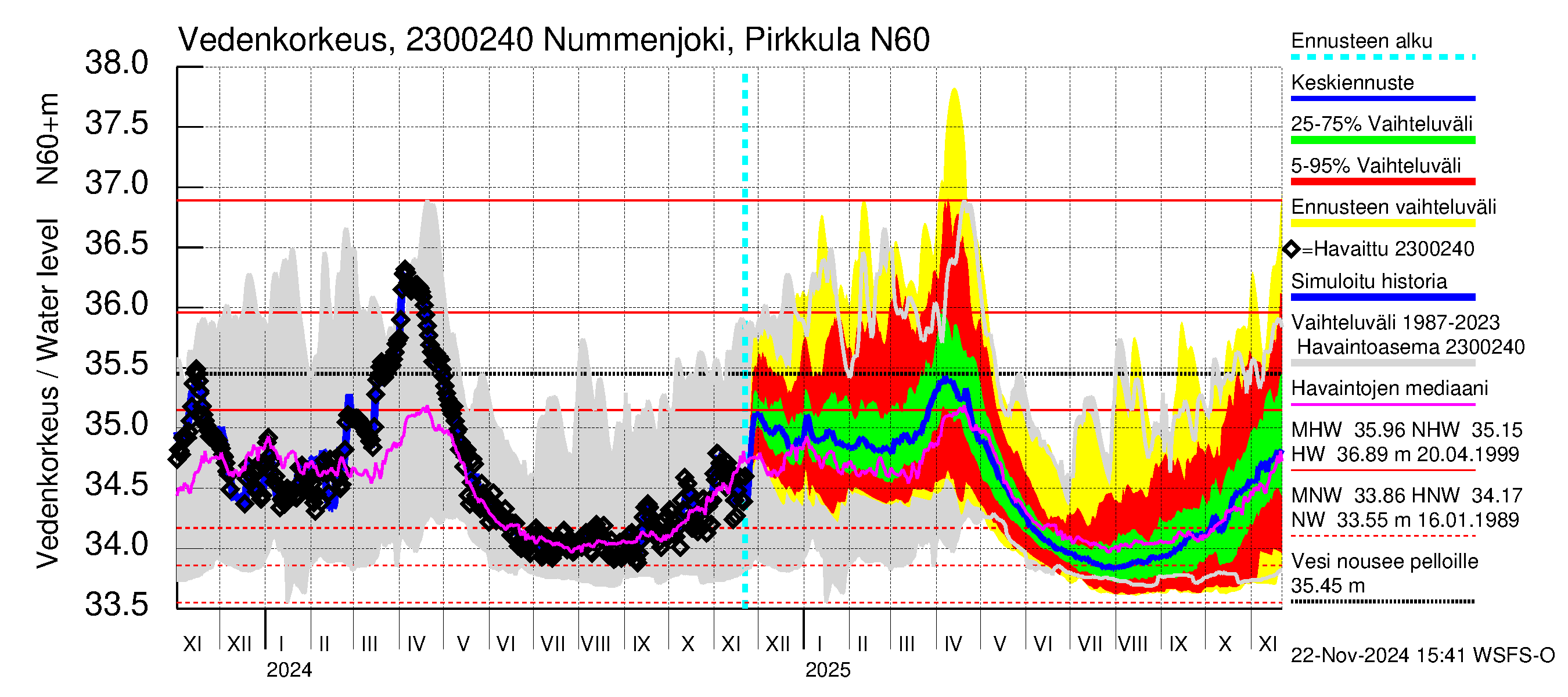 Karjaanjoen vesistöalue - Nummenjoki Pirkkula: Vedenkorkeus - jakaumaennuste