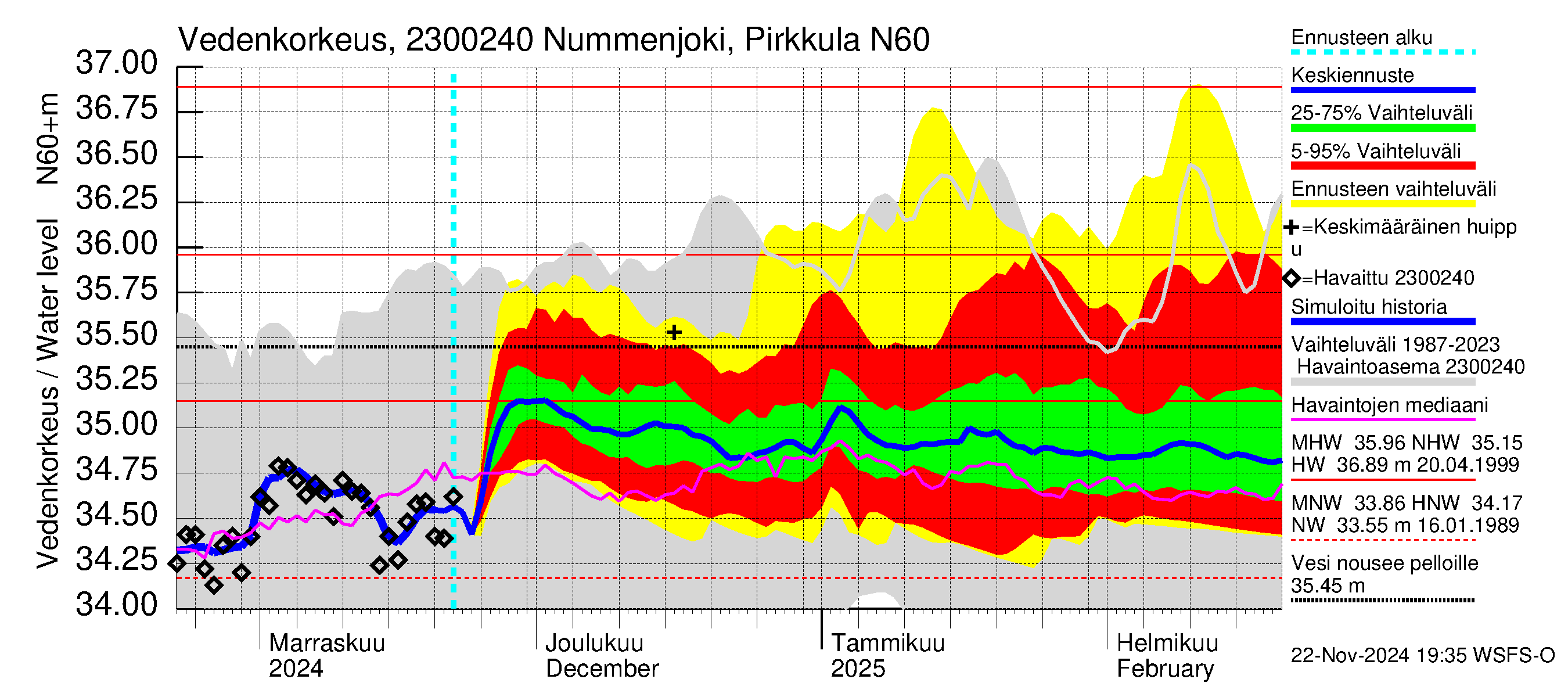 Karjaanjoen vesistöalue - Nummenjoki Pirkkula: Vedenkorkeus - jakaumaennuste